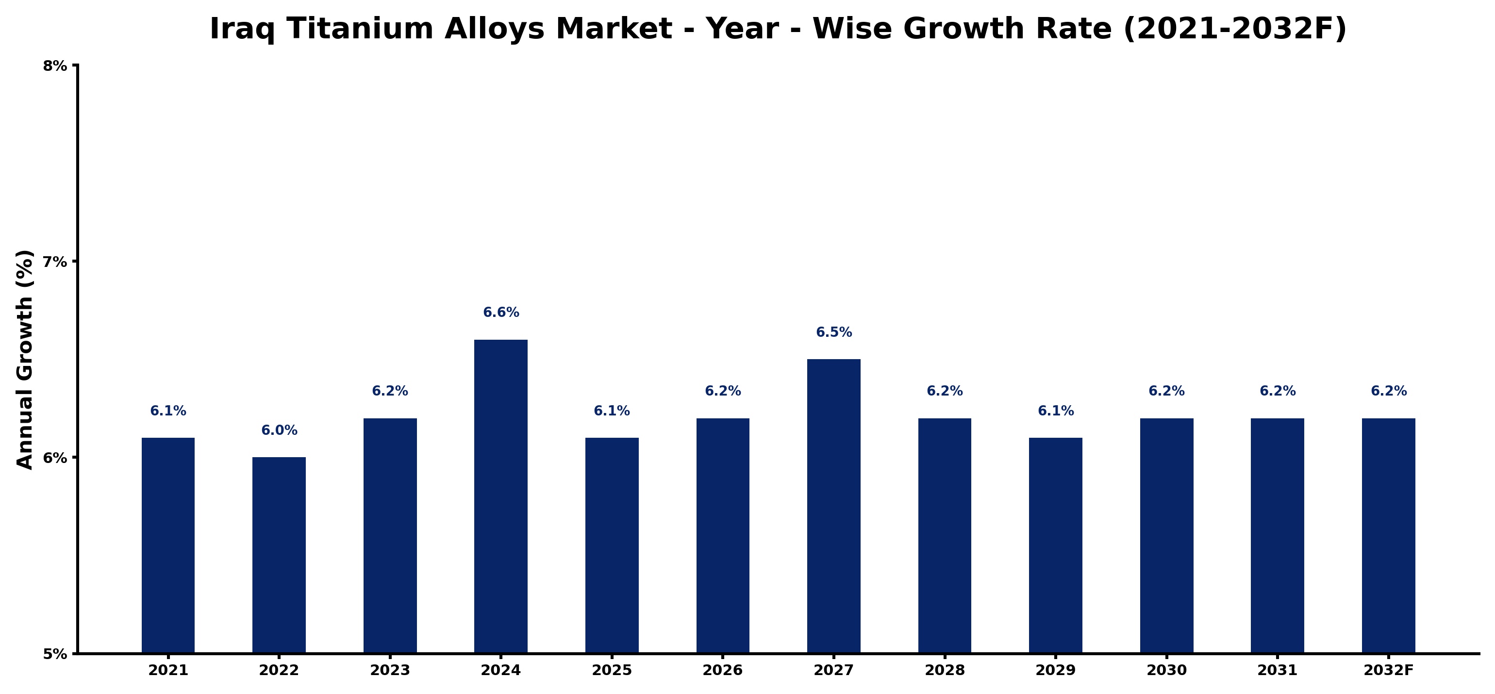 Iraq Titanium Alloys Market Year-wise Growth Rate and Key Drivers