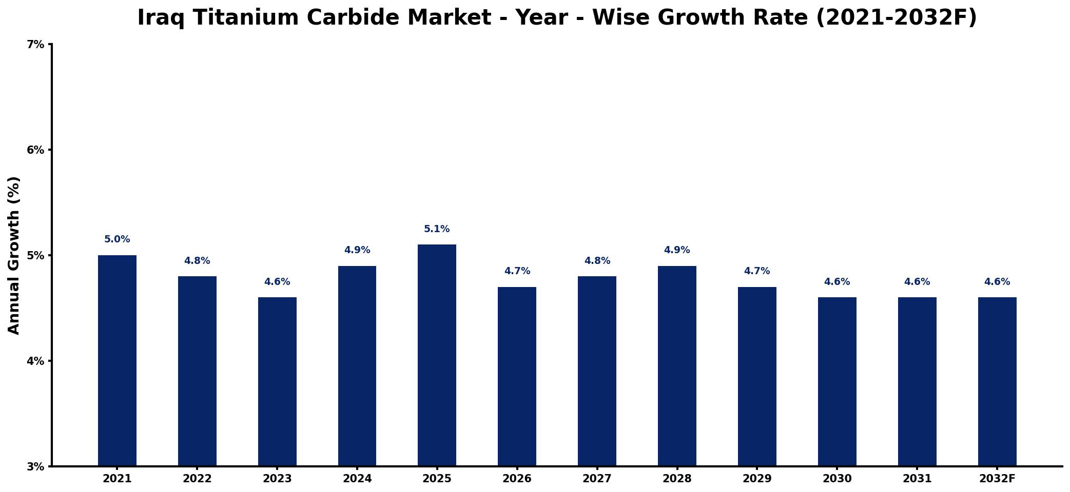 Iraq Titanium Carbide Market Year-wise Growth Rate and Key Drivers