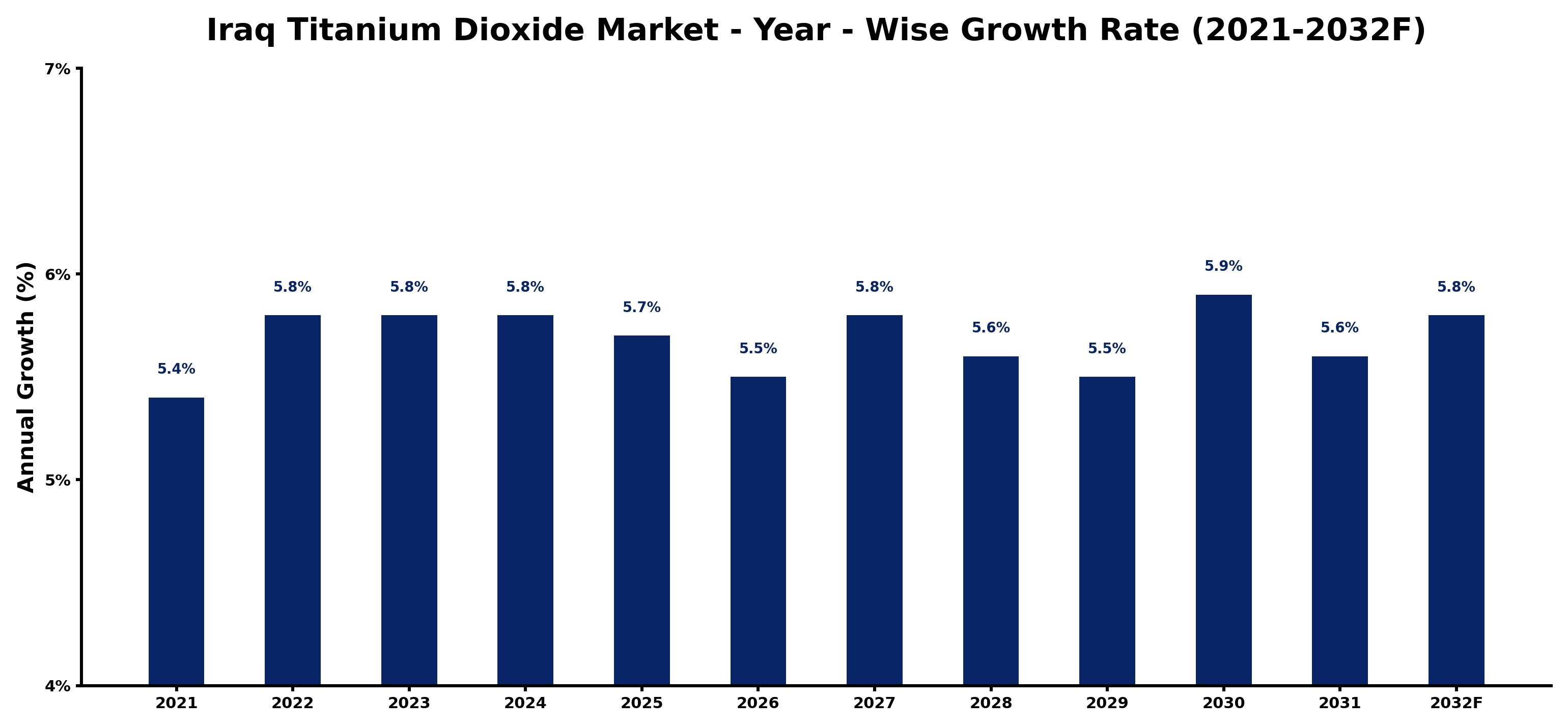 Iraq Titanium Dioxide Market Year-wise Growth Rate and Key Drivers