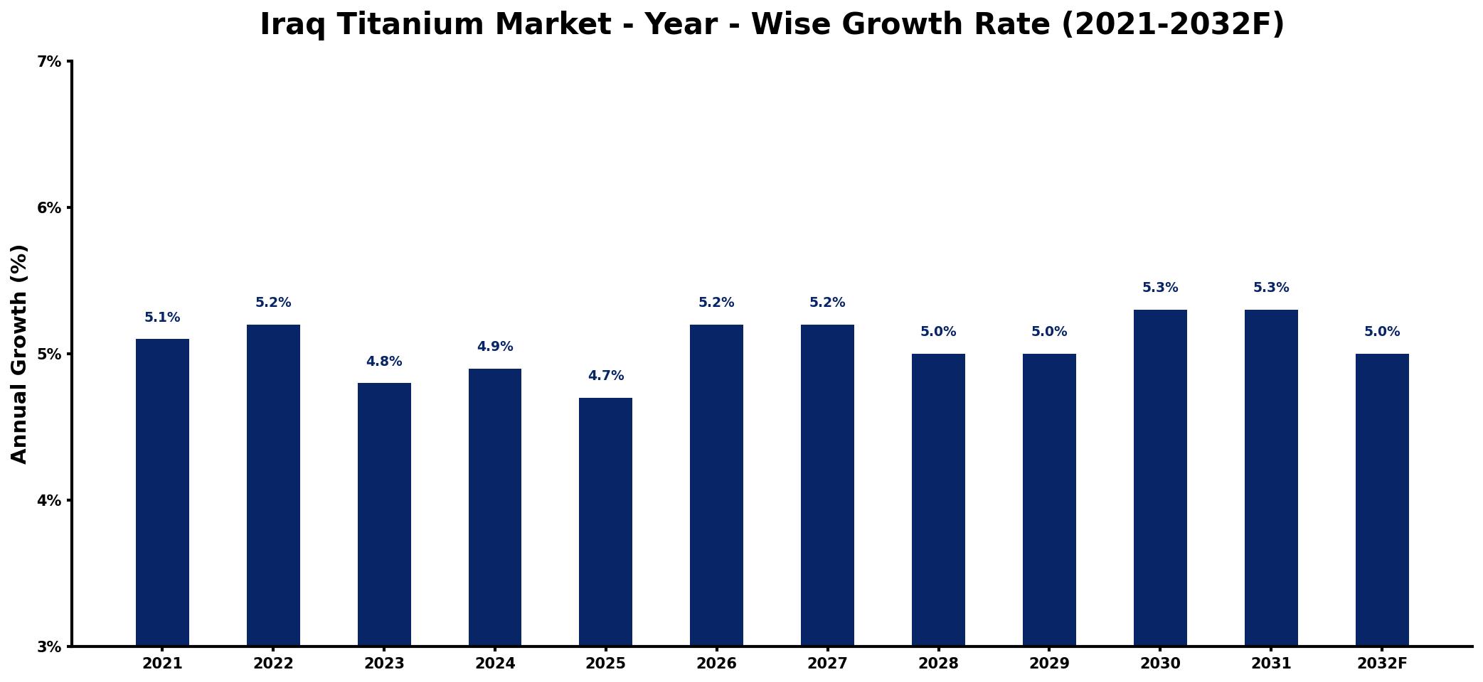 Iraq Titanium Market Year-wise Growth Rate and Key Drivers