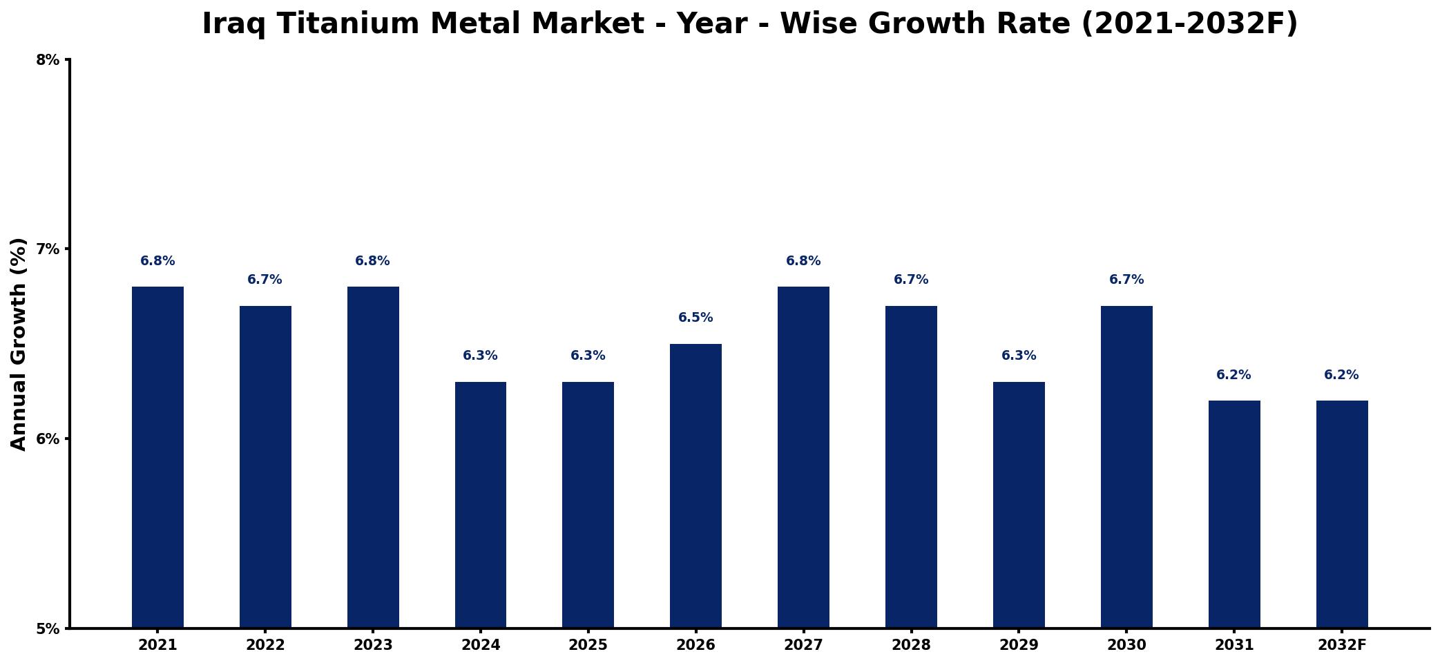 Iraq Titanium Metal Market Year-wise Growth Rate and Key Drivers