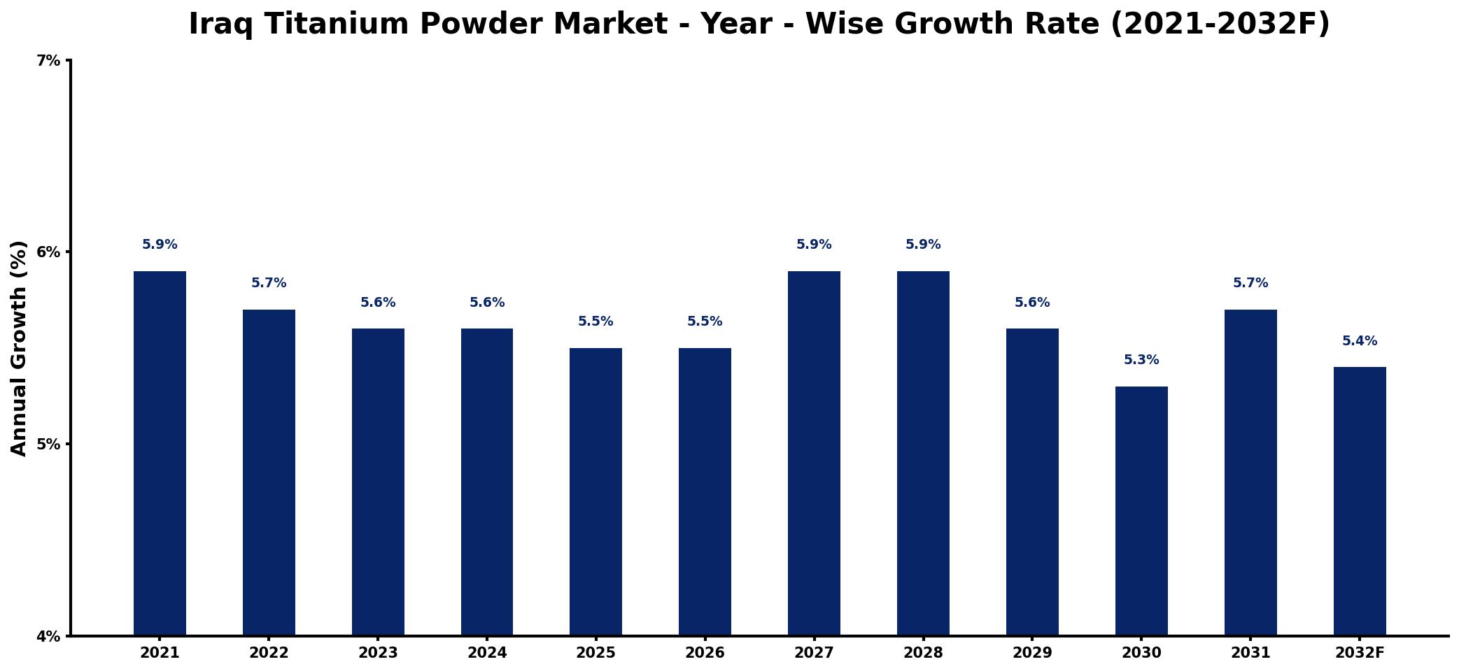 Iraq Titanium Powder Market Year-wise Growth Rate and Key Drivers