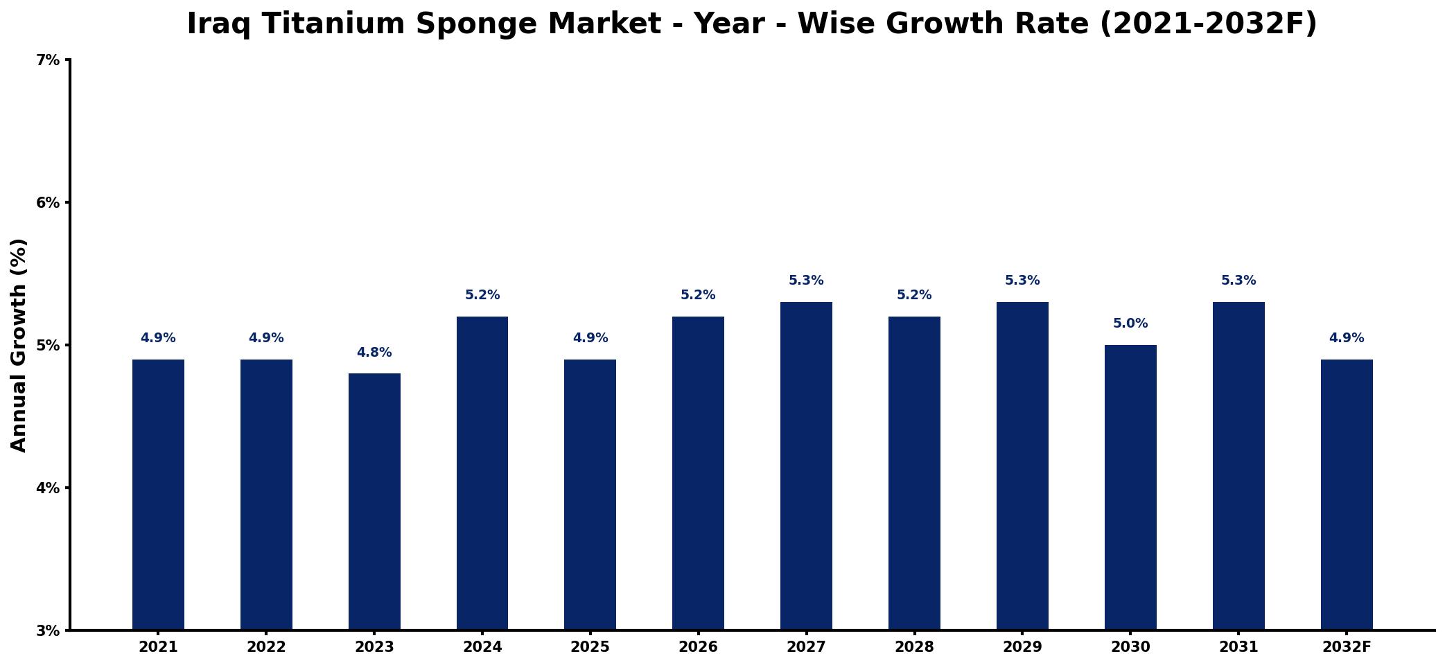 Iraq Titanium Sponge Market Year-wise Growth Rate and Key Drivers
