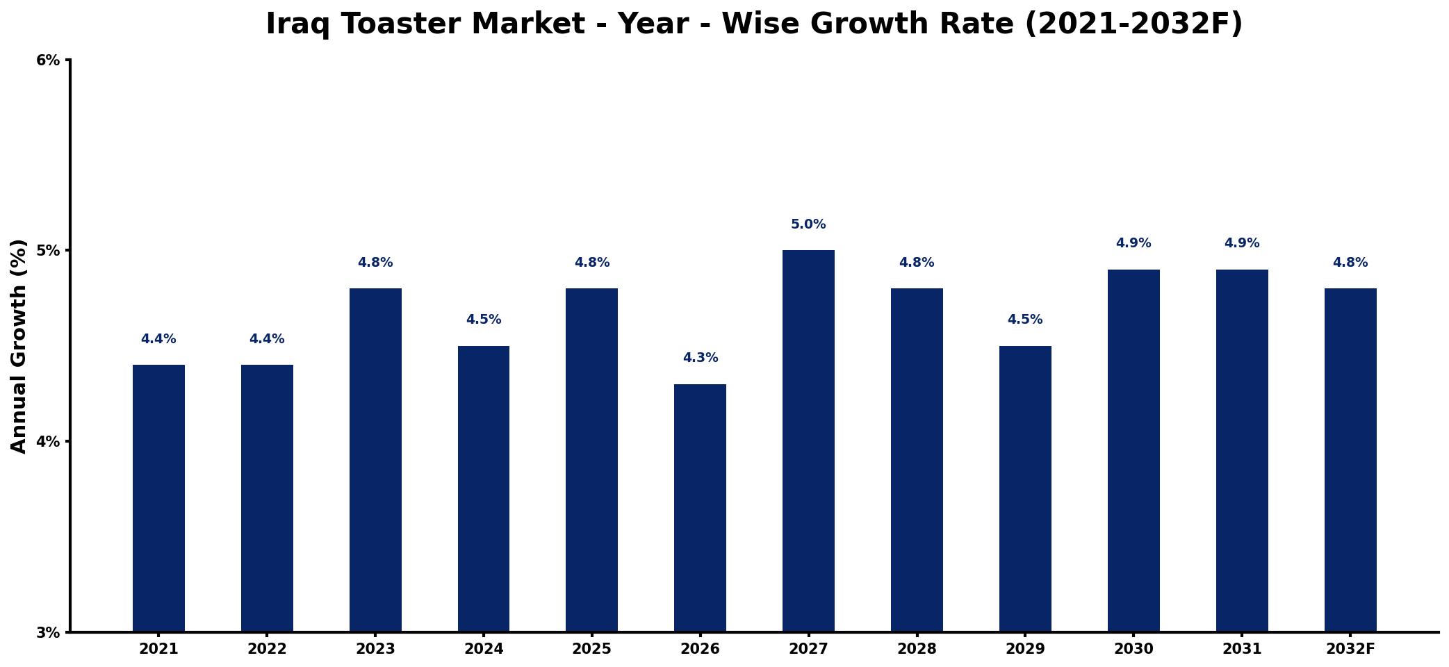Iraq Toaster Market Year-wise Growth Rate and Key Drivers