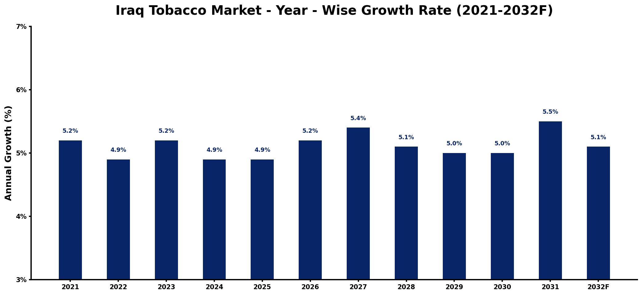 Iraq Tobacco Market Year-wise Growth Rate and Key Drivers