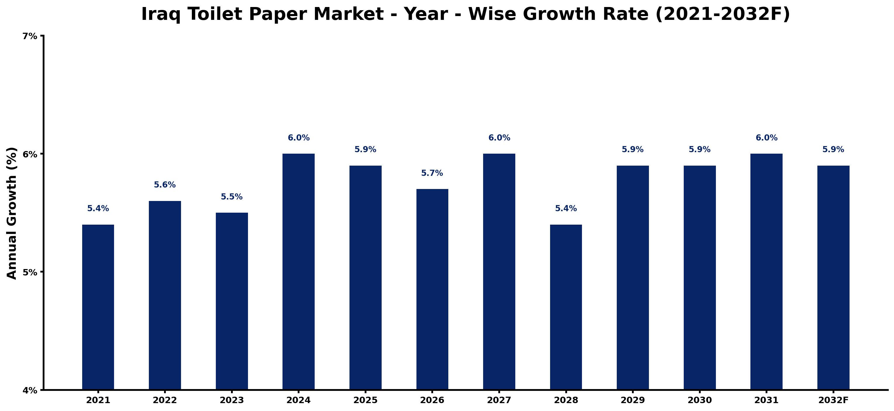 Iraq Toilet Paper Market Year-wise Growth Rate and Key Drivers