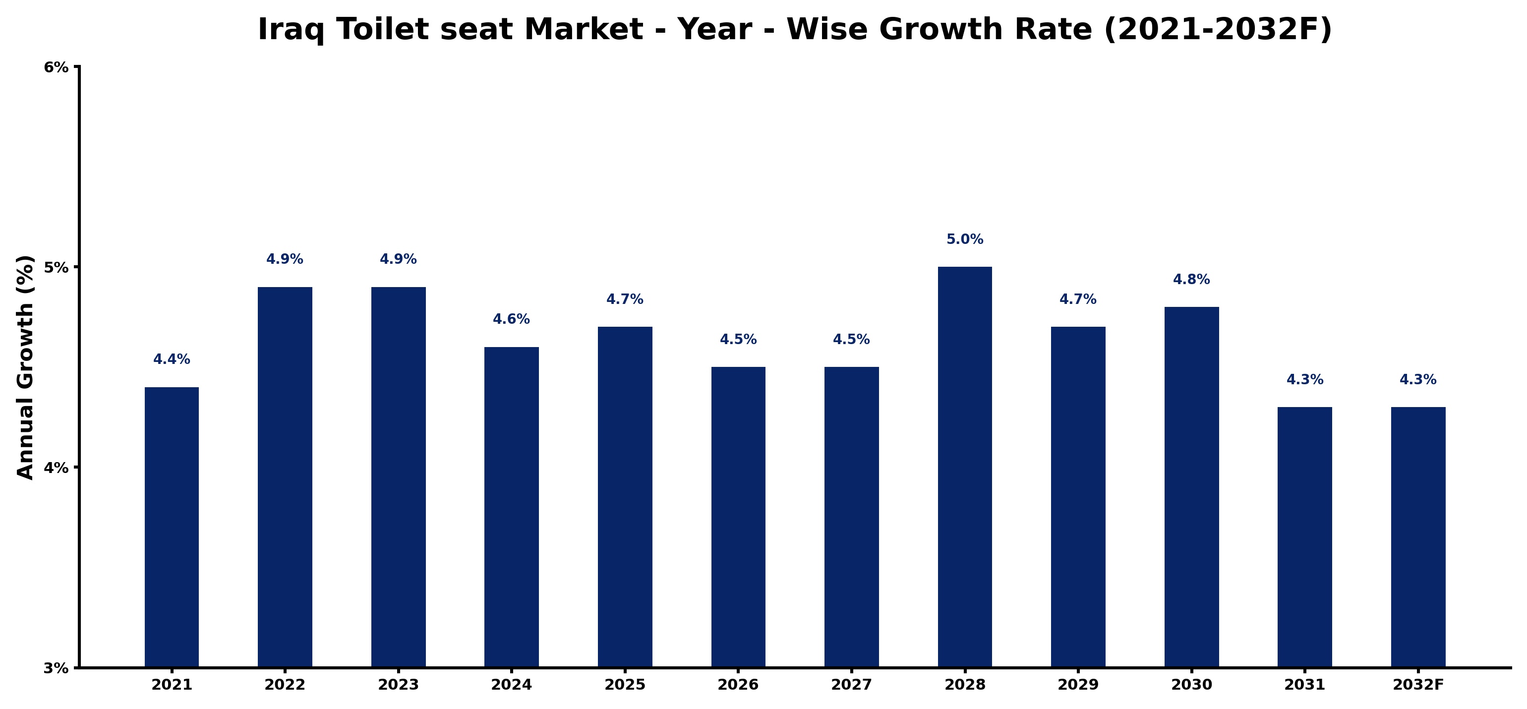 Iraq Toilet seat Market Year-wise Growth Rate and Key Drivers
