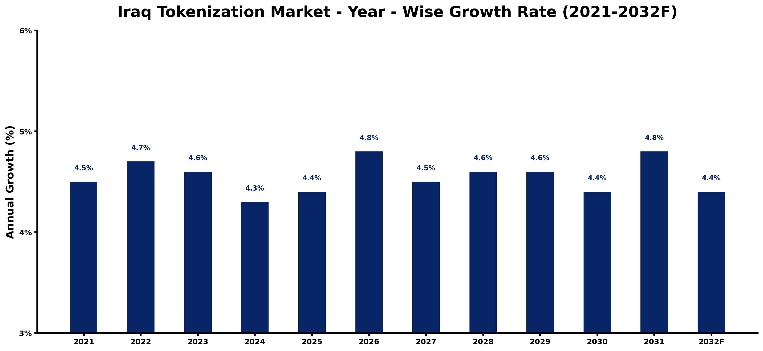 Iraq Tokenization Market Year-wise Growth Rate and Key Drivers