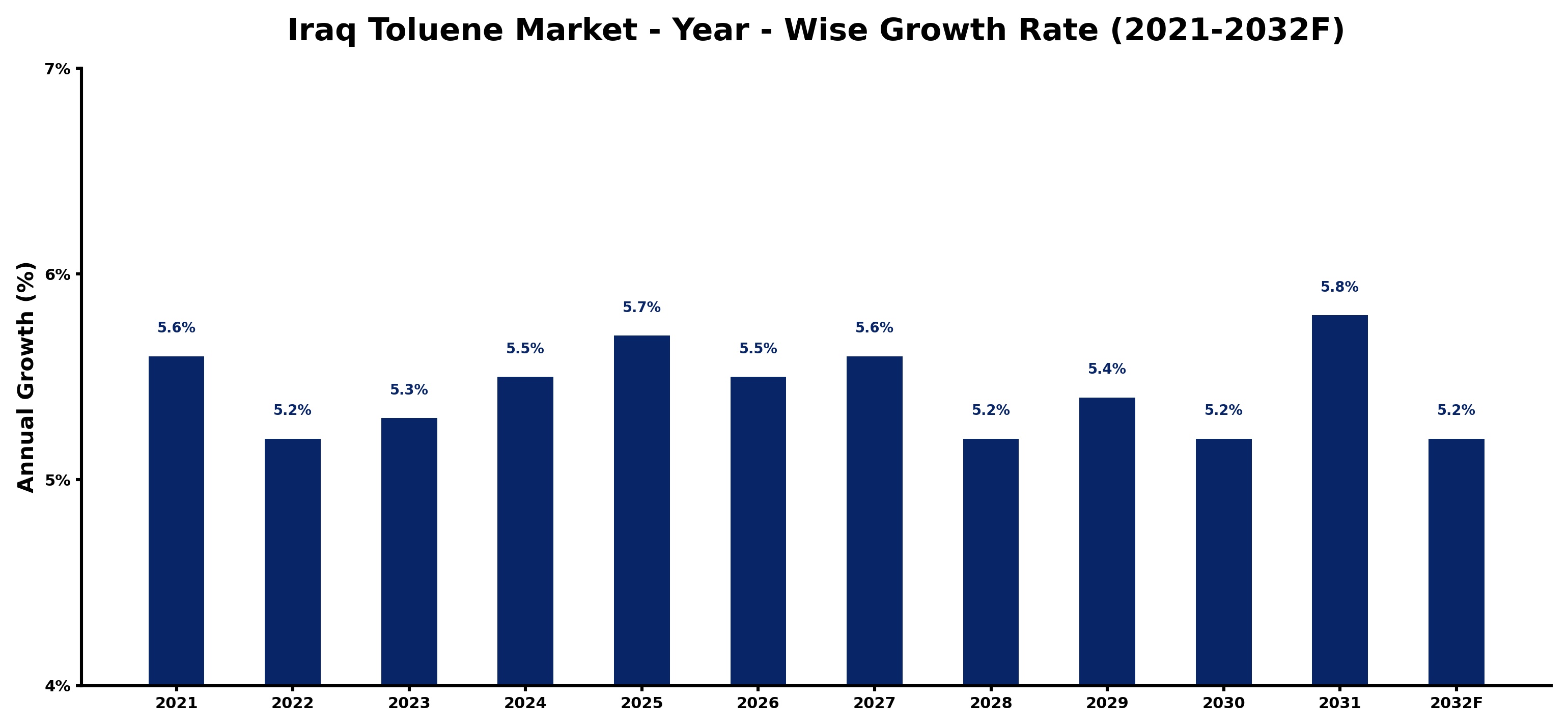 Iraq Toluene Market Year-wise Growth Rate and Key Drivers