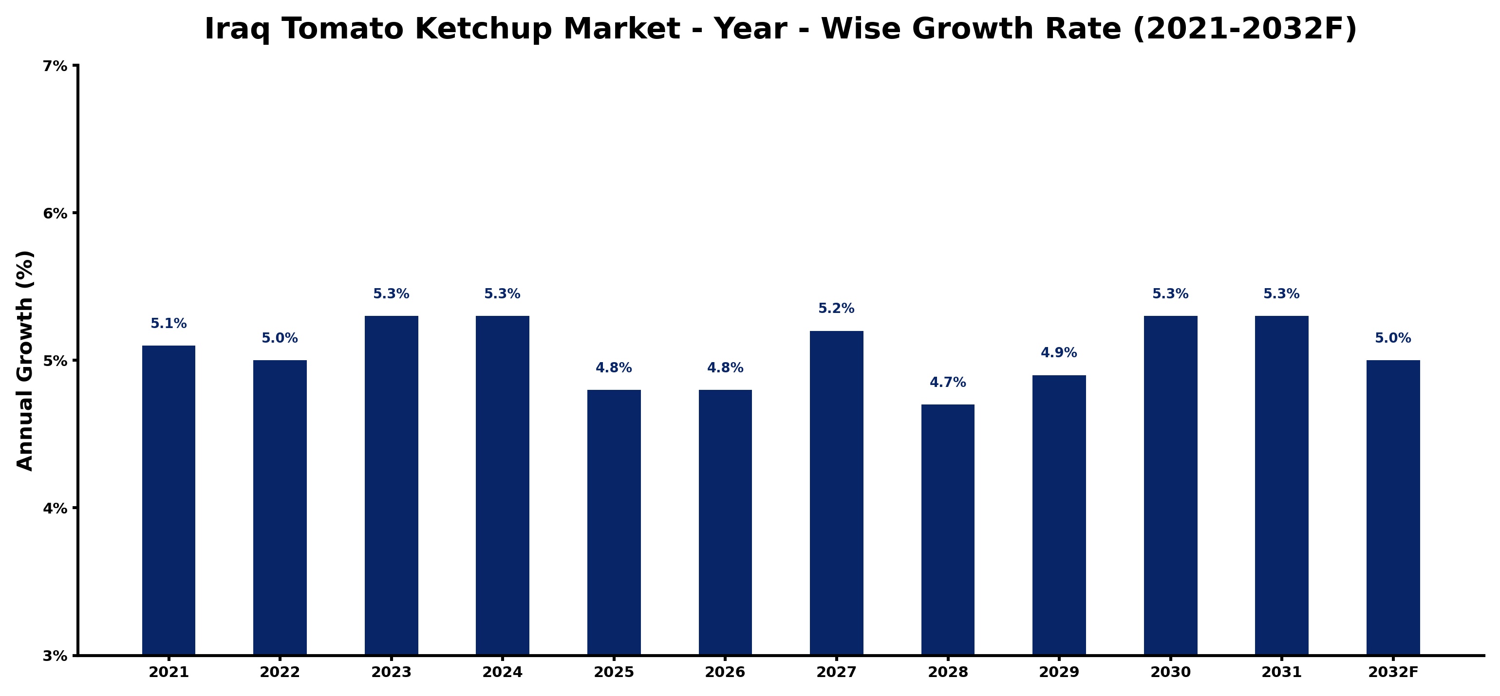 Iraq Tomato Ketchup Market Year-wise Growth Rate and Key Drivers