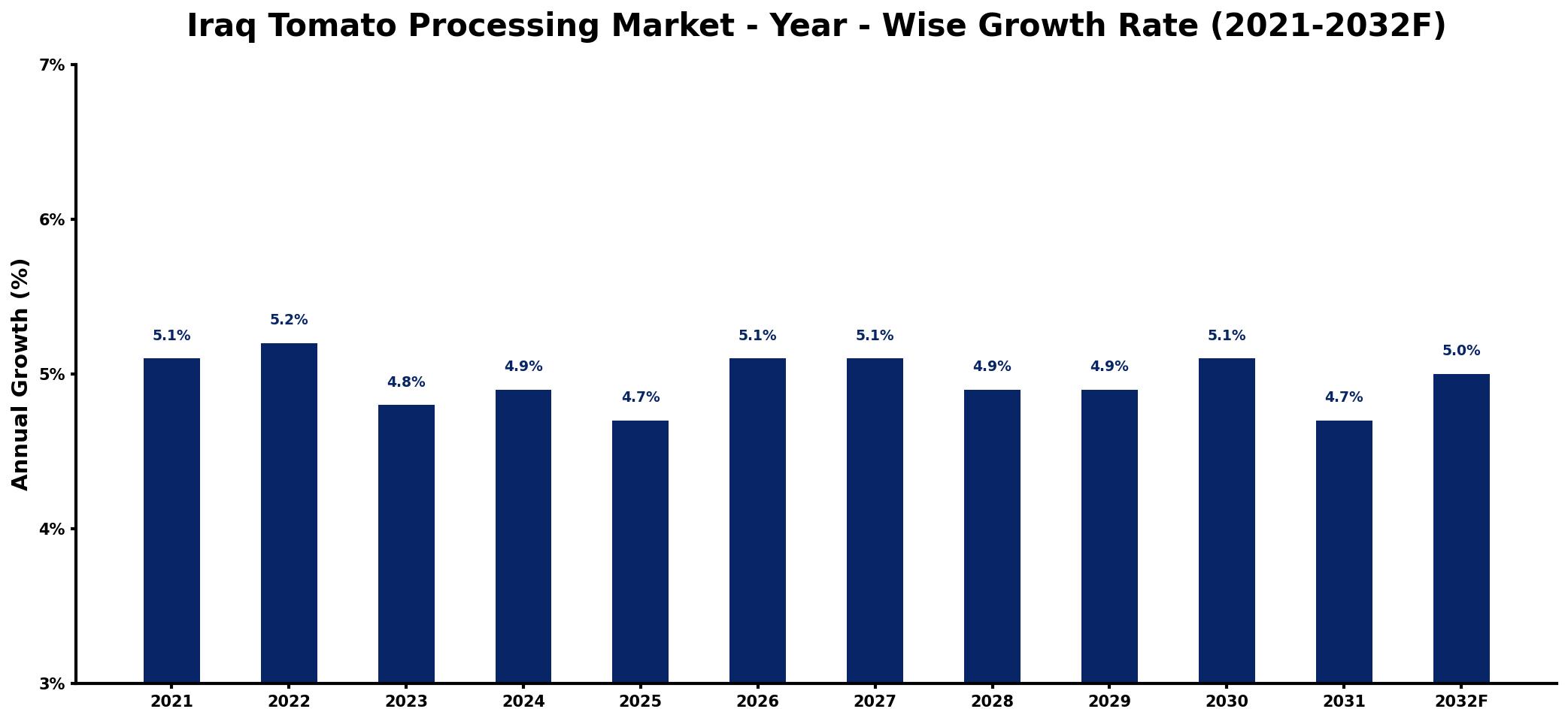 Iraq Tomato Processing Market Year-wise Growth Rate and Key Drivers