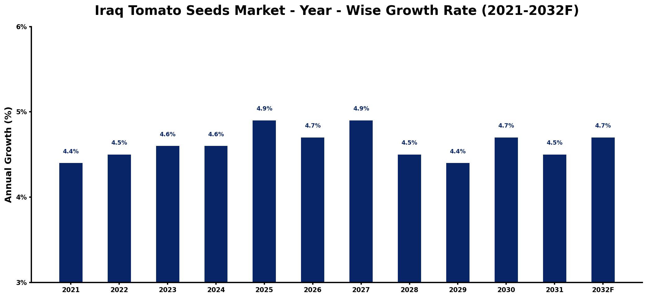 Iraq Tomato Seeds Market Year-wise Growth Rate and Key Drivers