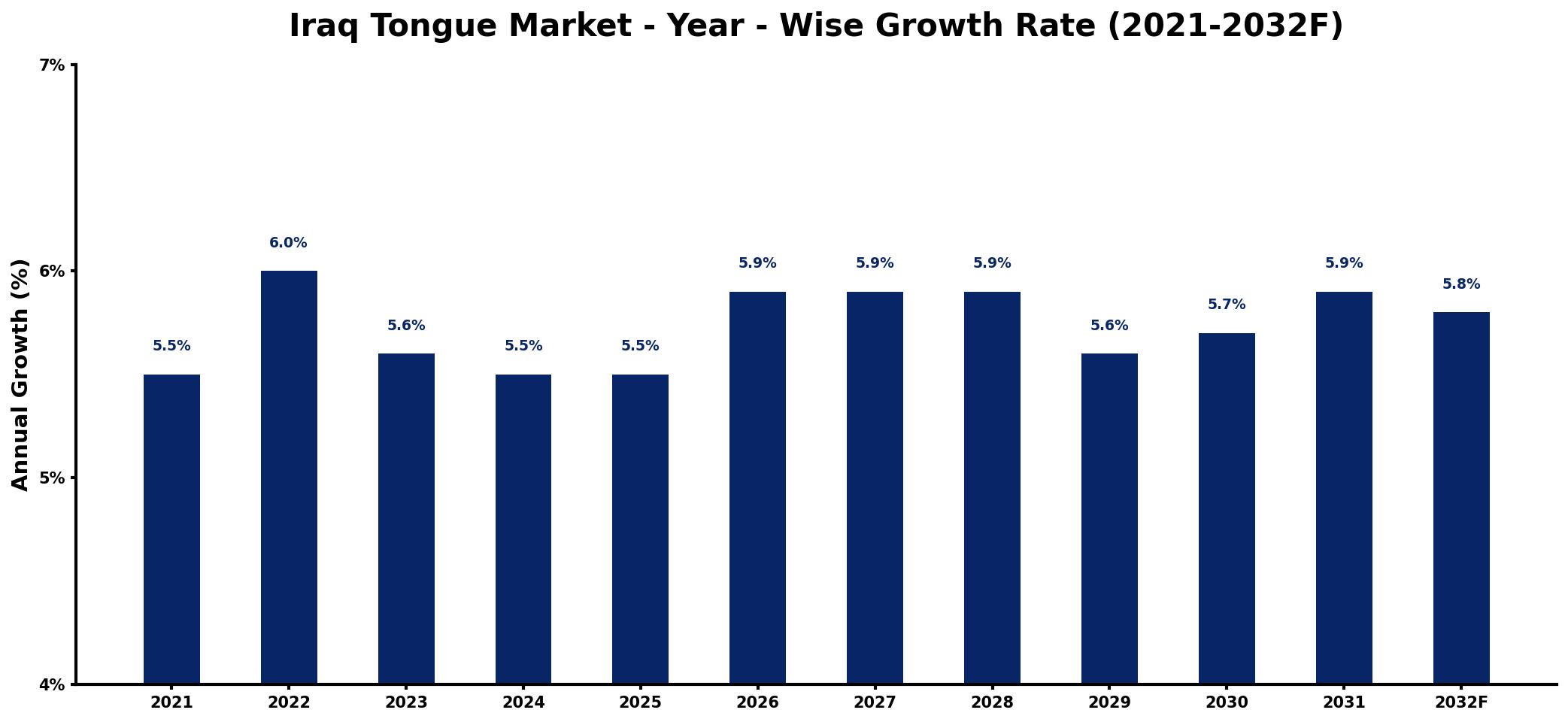 Iraq Tongue Market Year-wise Growth Rate and Key Drivers