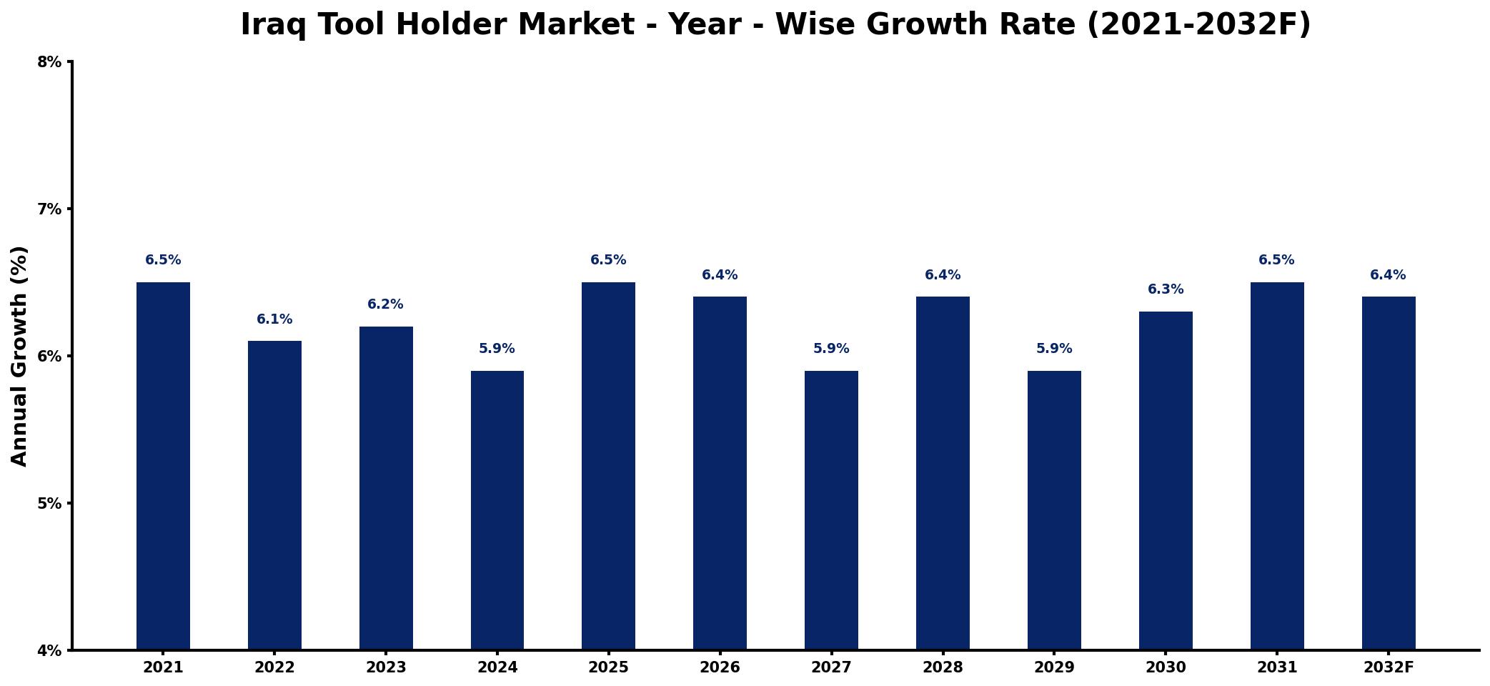 Iraq Tool Holder Market Year-wise Growth Rate and Key Drivers