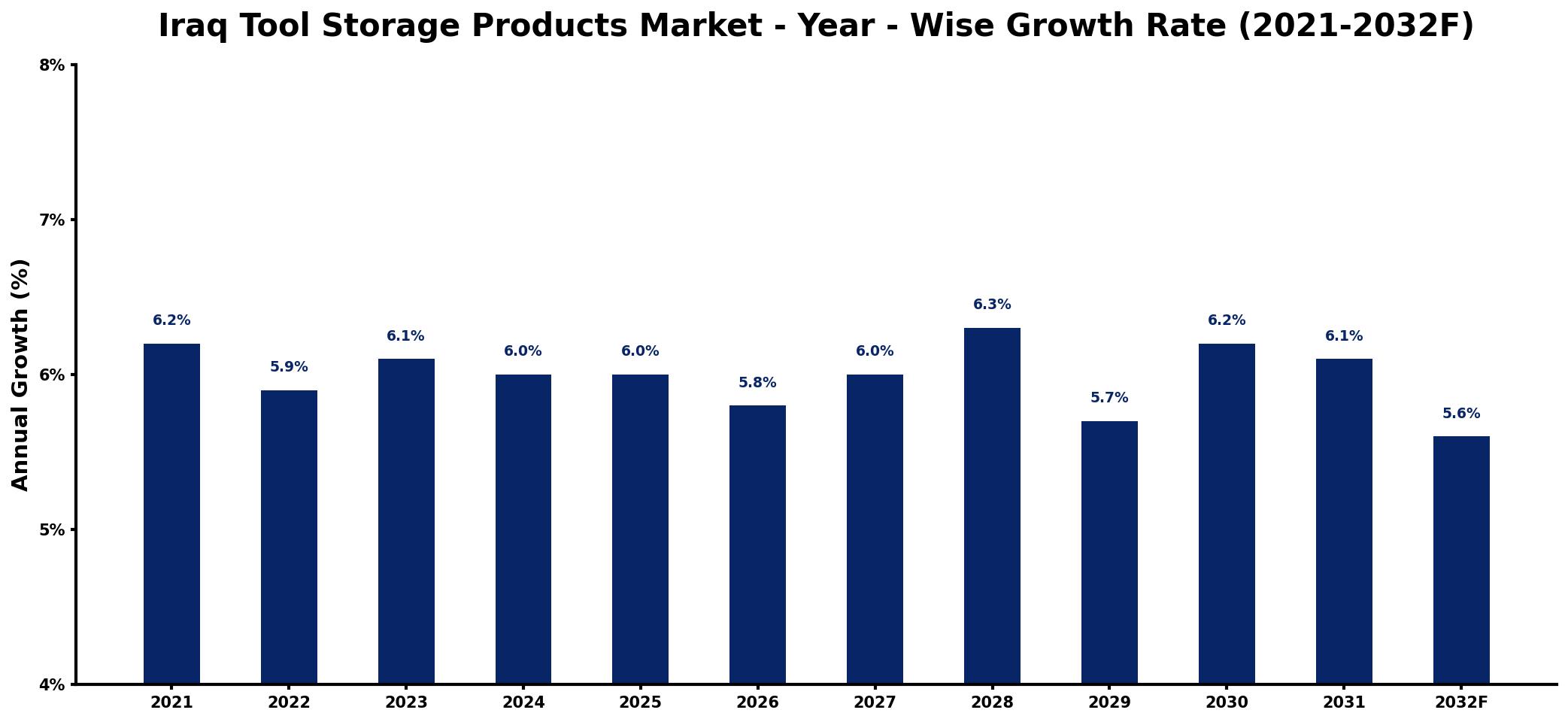 Iraq Tool Storage Products Market Year-wise Growth Rate and Key Drivers
