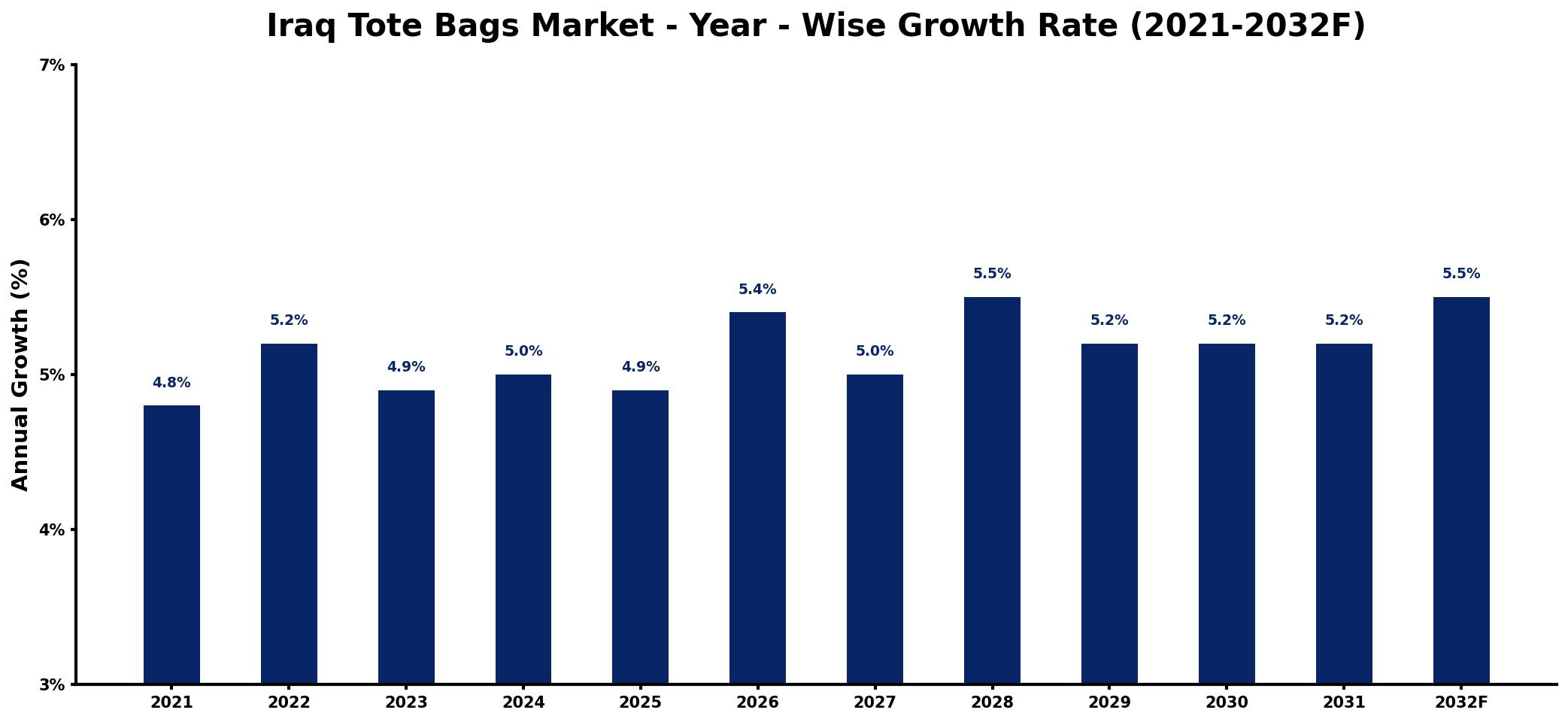 Iraq Tote Bags Market Year-wise Growth Rate and Key Drivers