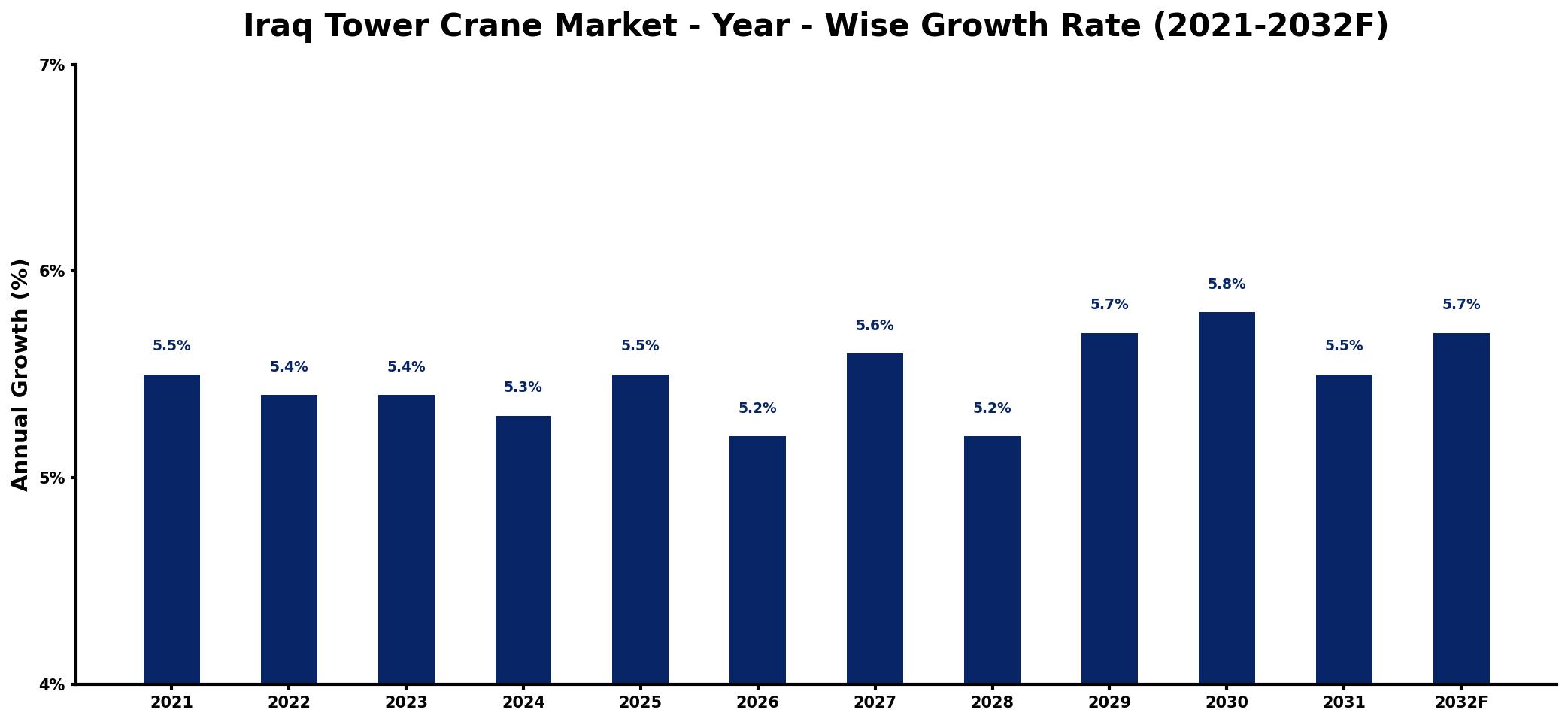 Iraq Tower Crane Market Year-wise Growth Rate and Key Drivers