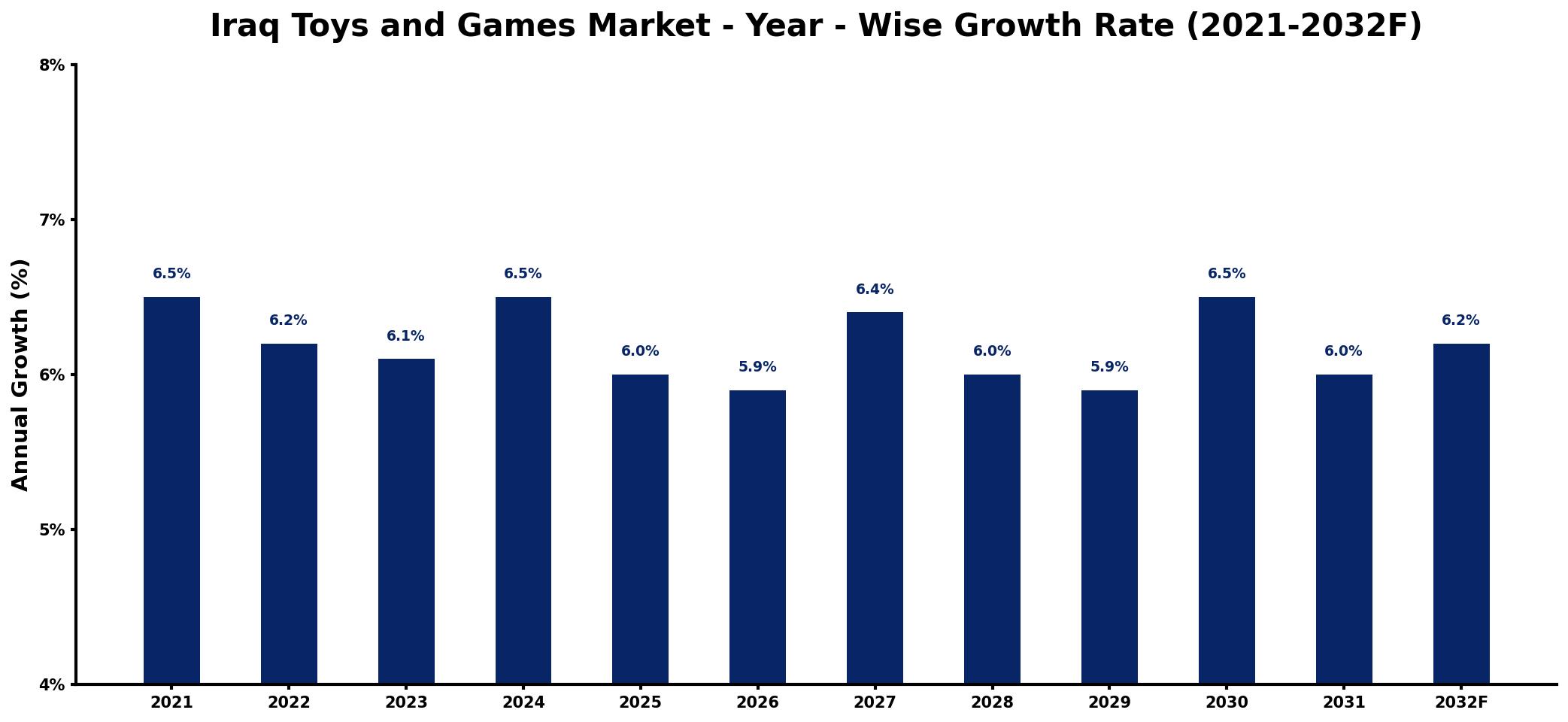 Iraq Toys and Games Market Year-wise Growth Rate and Key Drivers