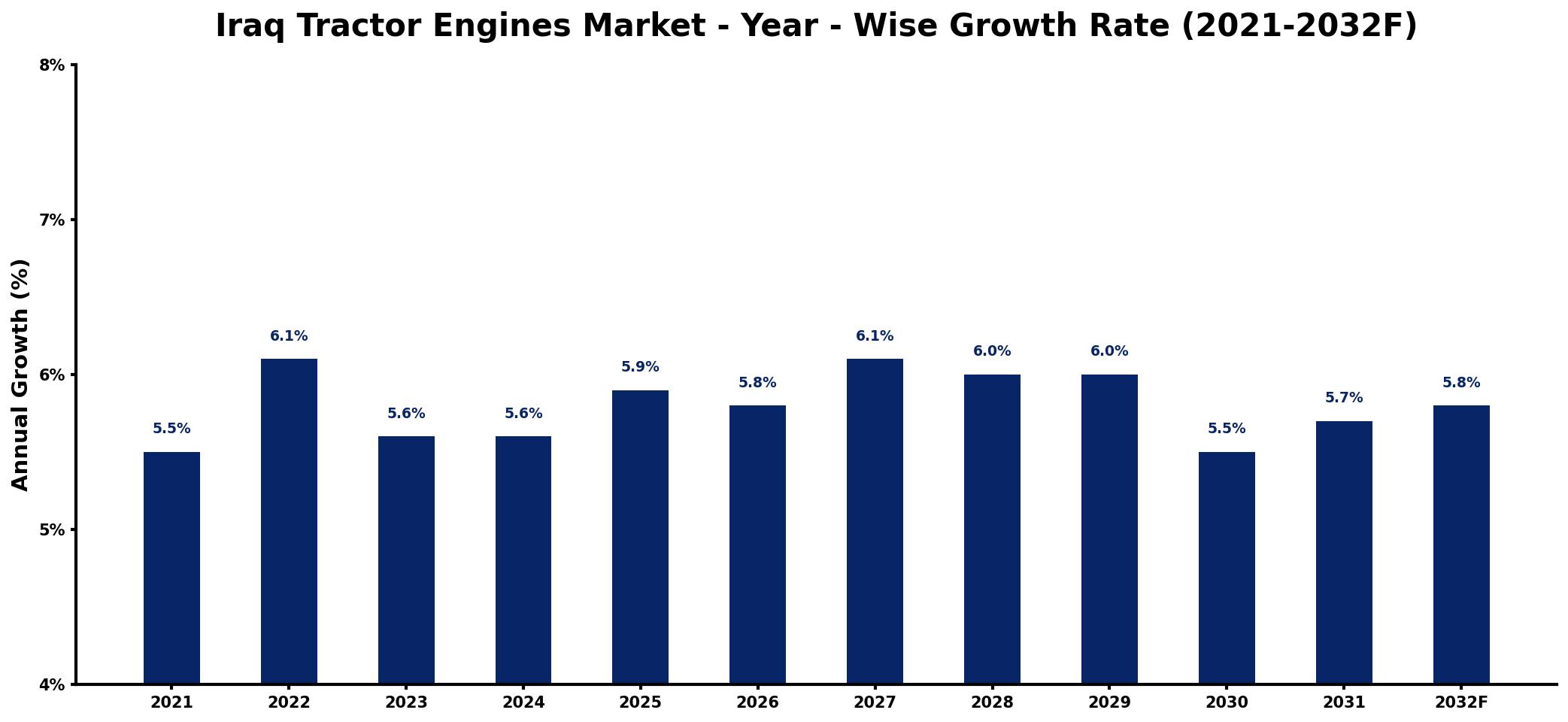 Iraq Tractor Engines Market Year-wise Growth Rate and Key Drivers