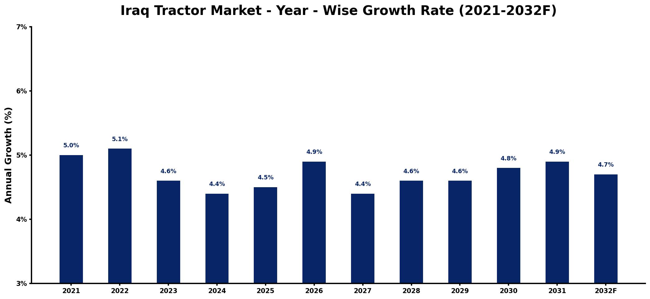 Iraq Tractor Market Year-wise Growth Rate and Key Drivers