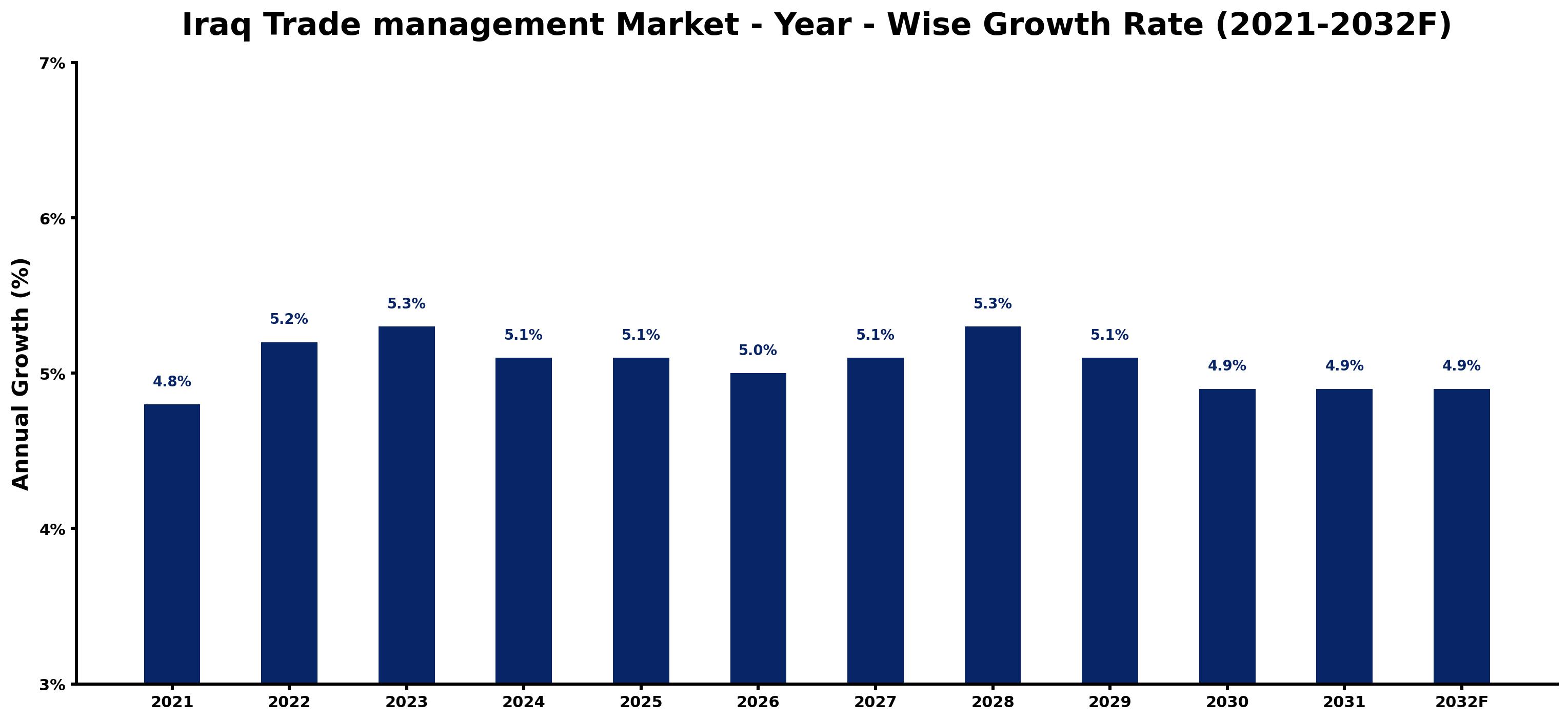 Iraq Trade management Market Year-wise Growth Rate and Key Drivers