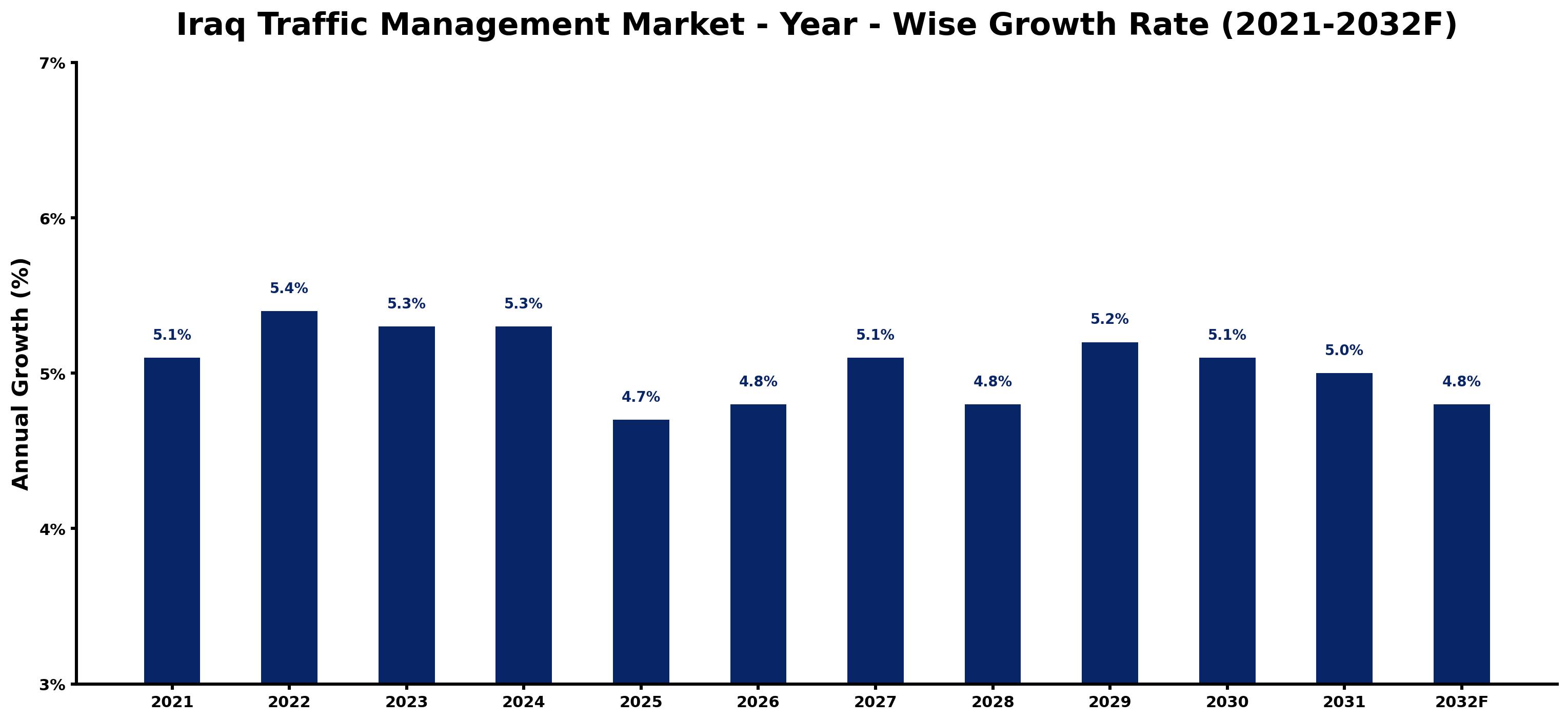 Iraq Traffic Management Market Year-wise Growth Rate and Key Drivers