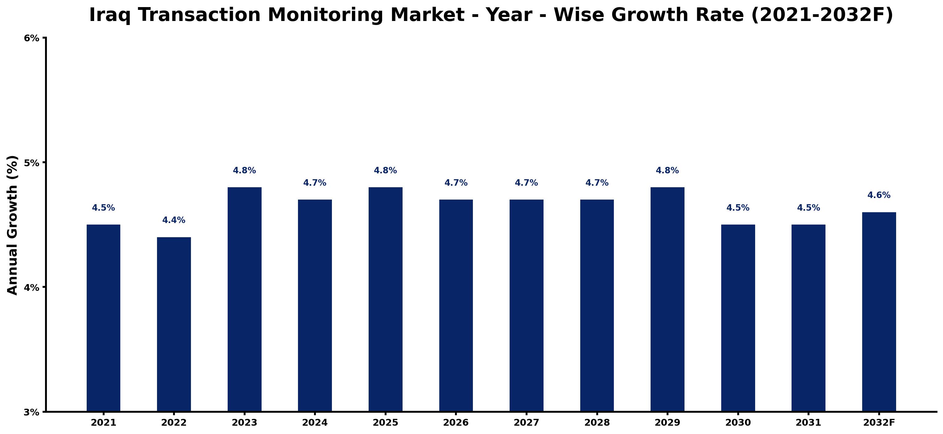 Iraq Transaction Monitoring Market Year-wise Growth Rate and Key Drivers