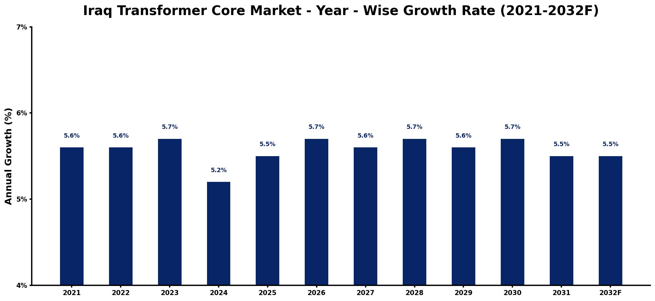 Iraq Transformer Core Market Year-wise Growth Rate and Key Drivers