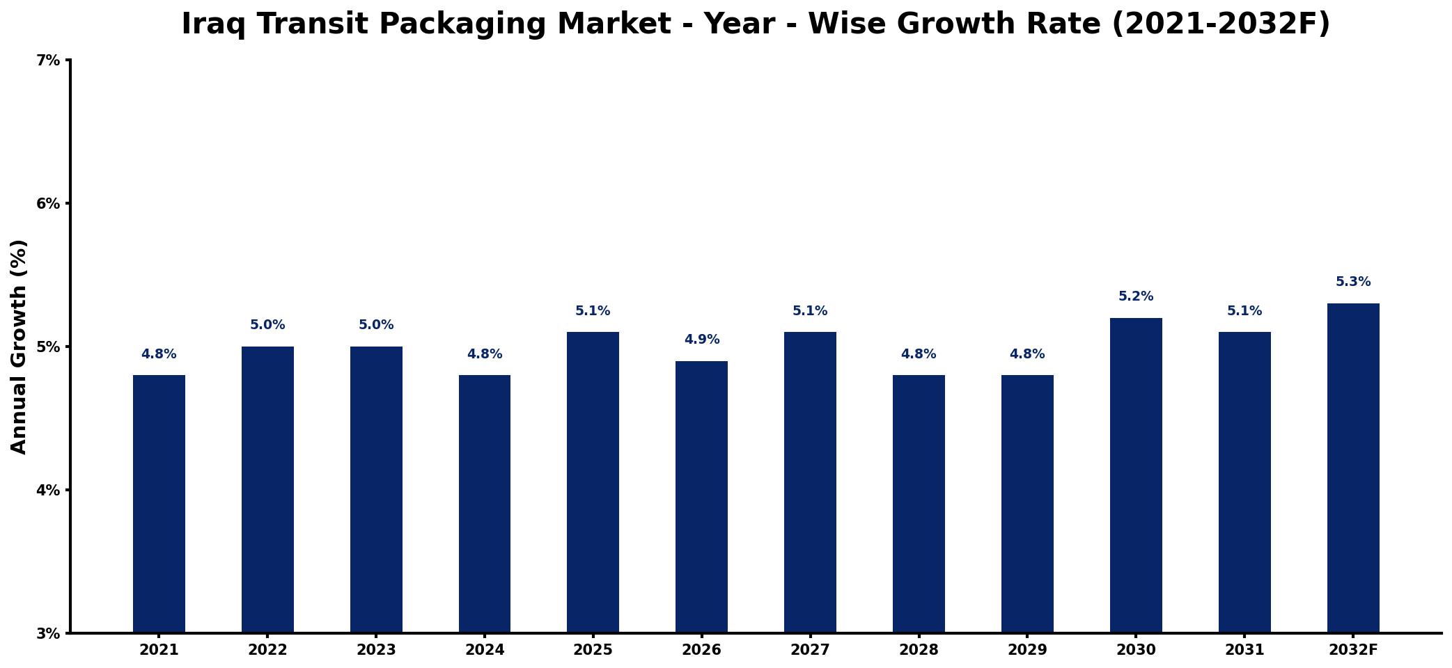 Iraq Transit Packaging Market Year-wise Growth Rate and Key Drivers