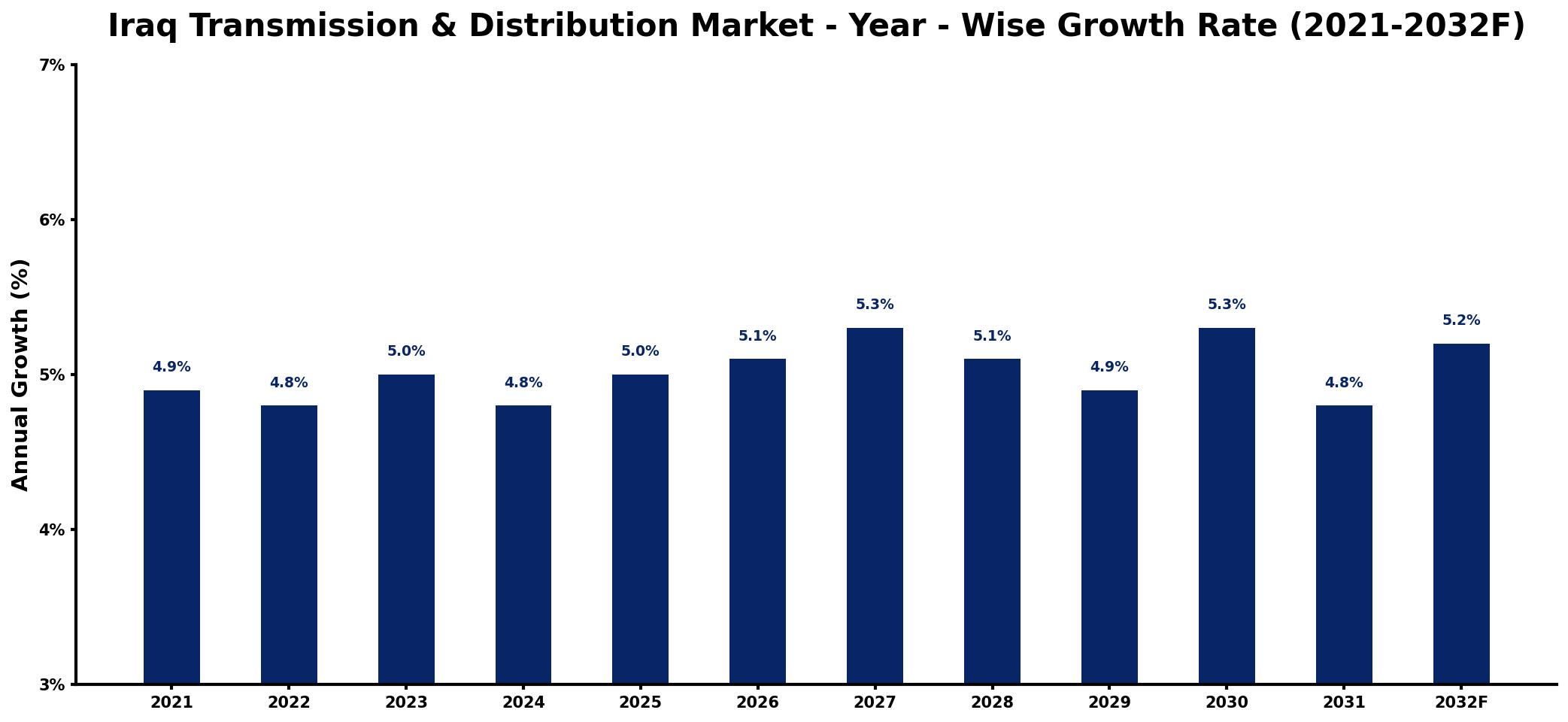 Iraq Transmission & Distribution Market Year-wise Growth Rate and Key Drivers
