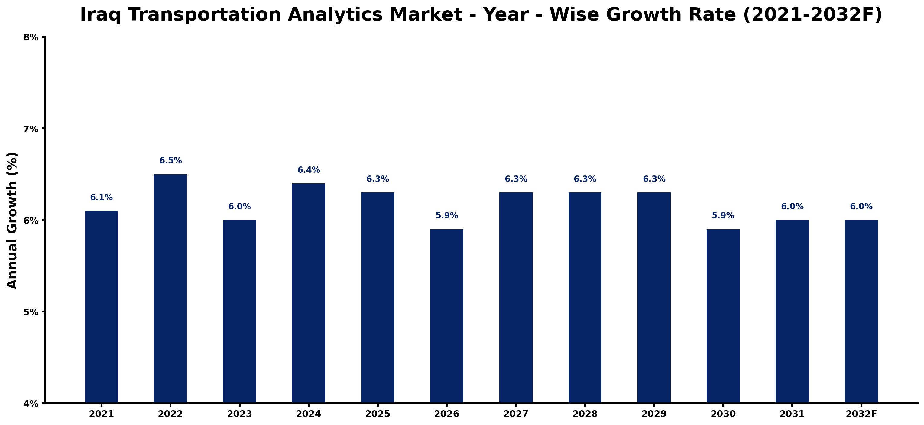 Iraq Transportation Analytics Market Year-wise Growth Rate and Key Drivers