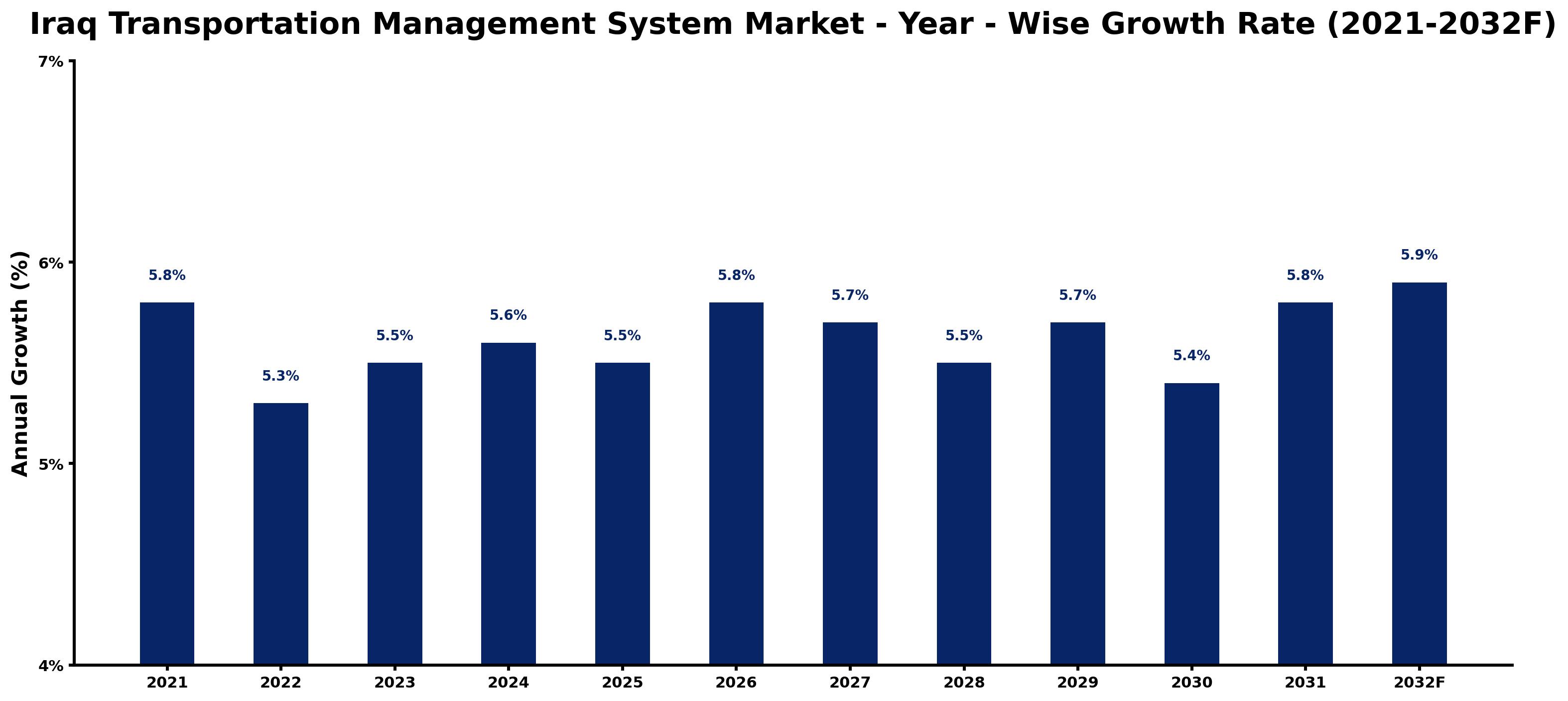 Iraq Transportation Management System Market Year-wise Growth Rate and Key Drivers