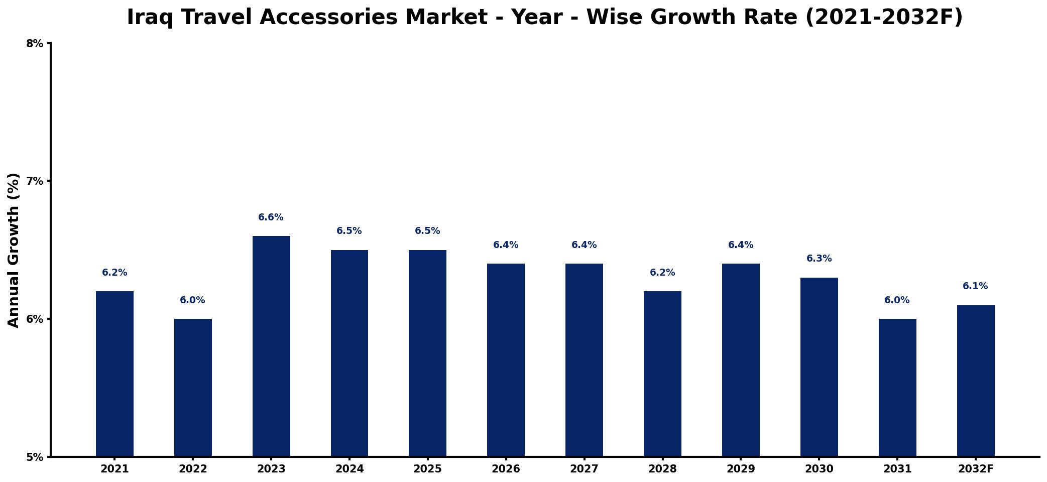 Iraq Travel Accessories Market Year-wise Growth Rate and Key Drivers
