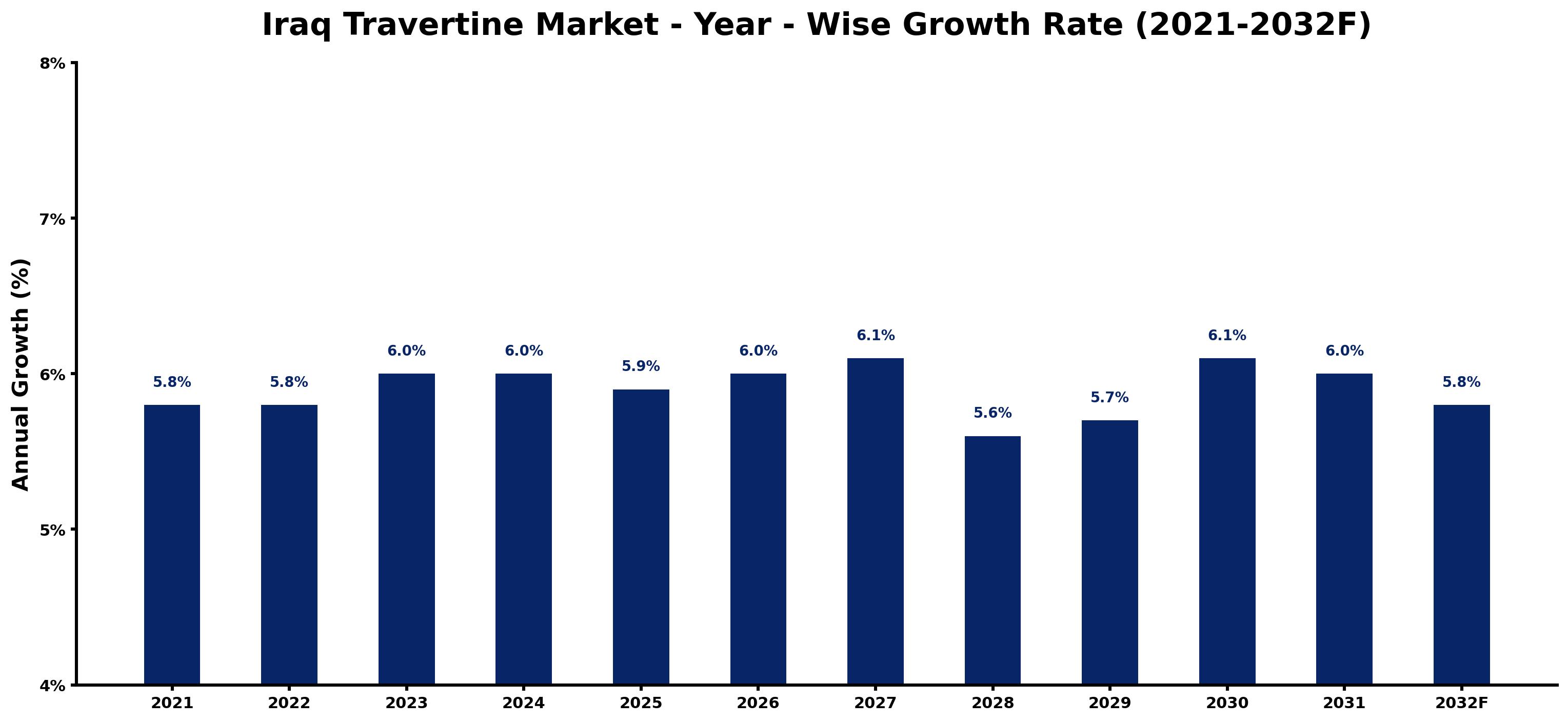 Iraq Travertine Market Year-wise Growth Rate and Key Drivers