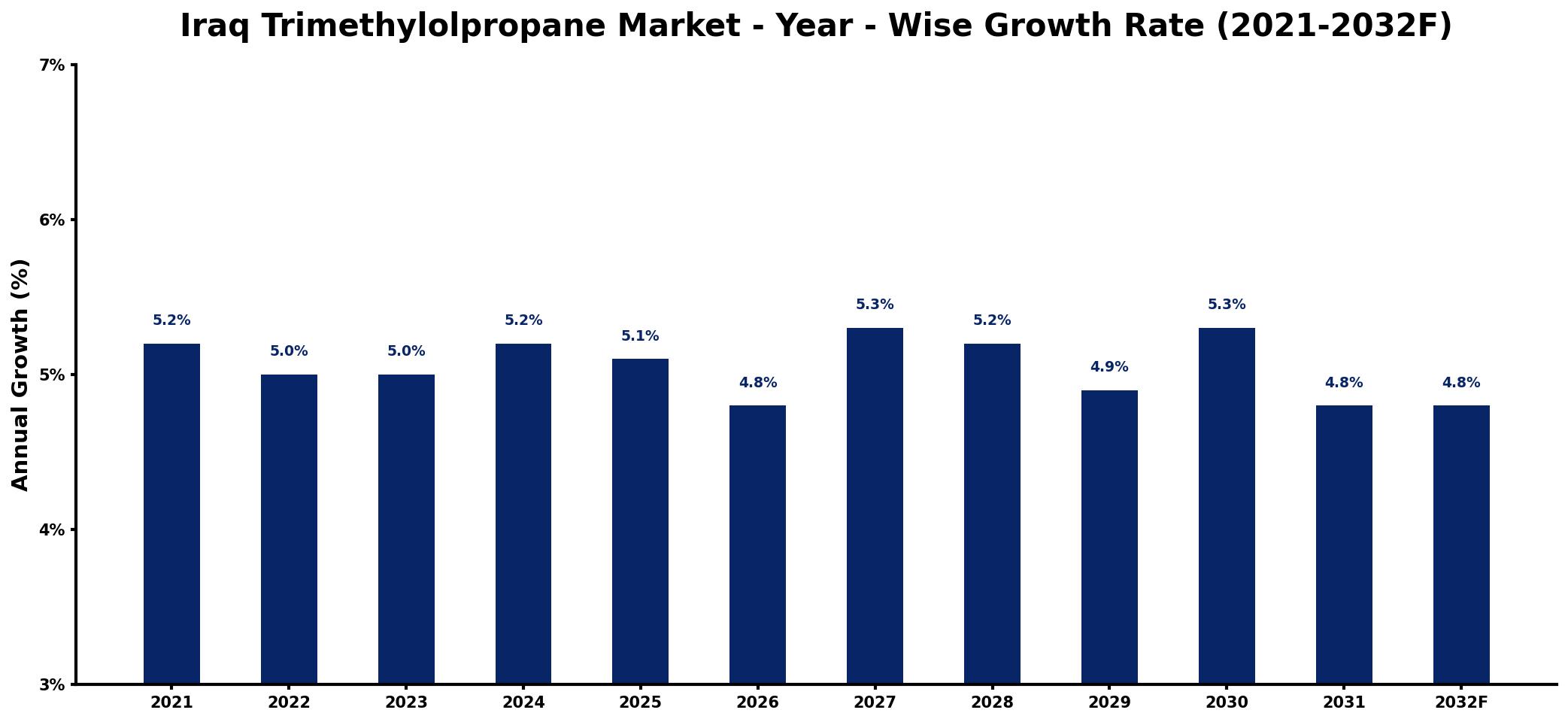 Iraq Trimethylolpropane Market Year-wise Growth Rate and Key Drivers