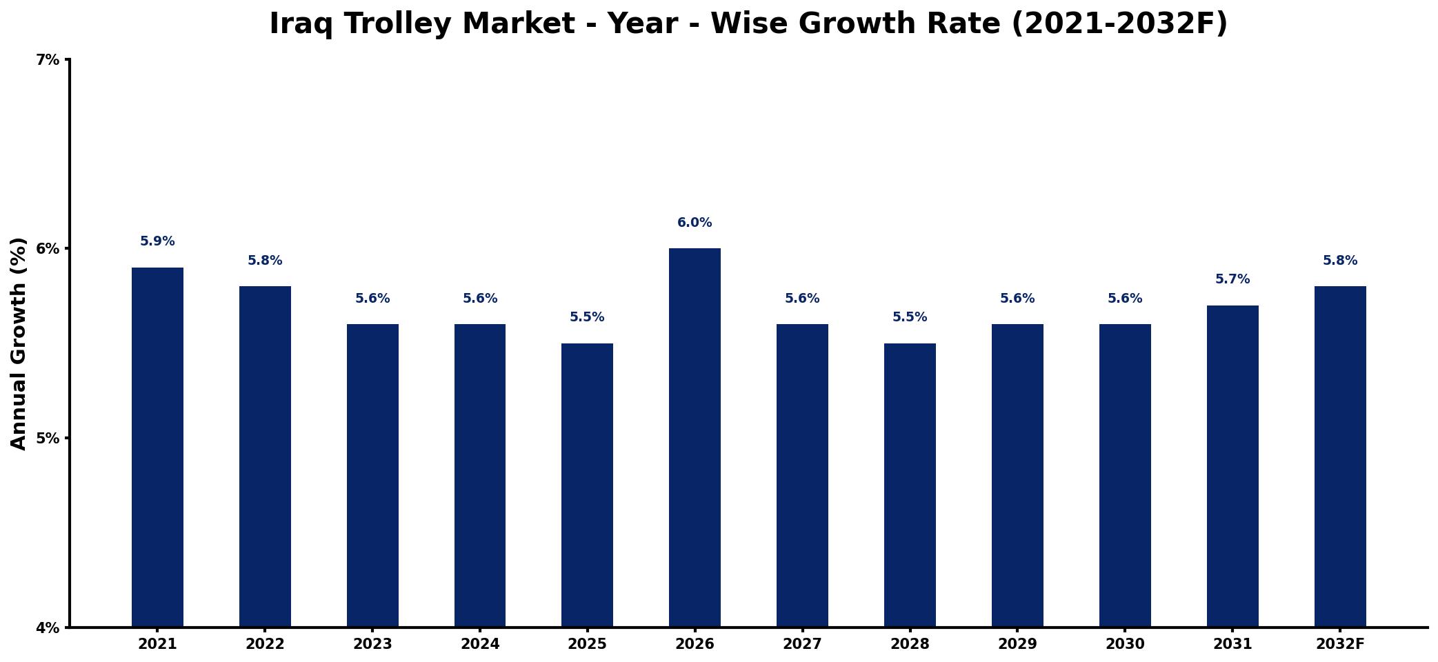 Iraq Trolley Market Year-wise Growth Rate and Key Drivers