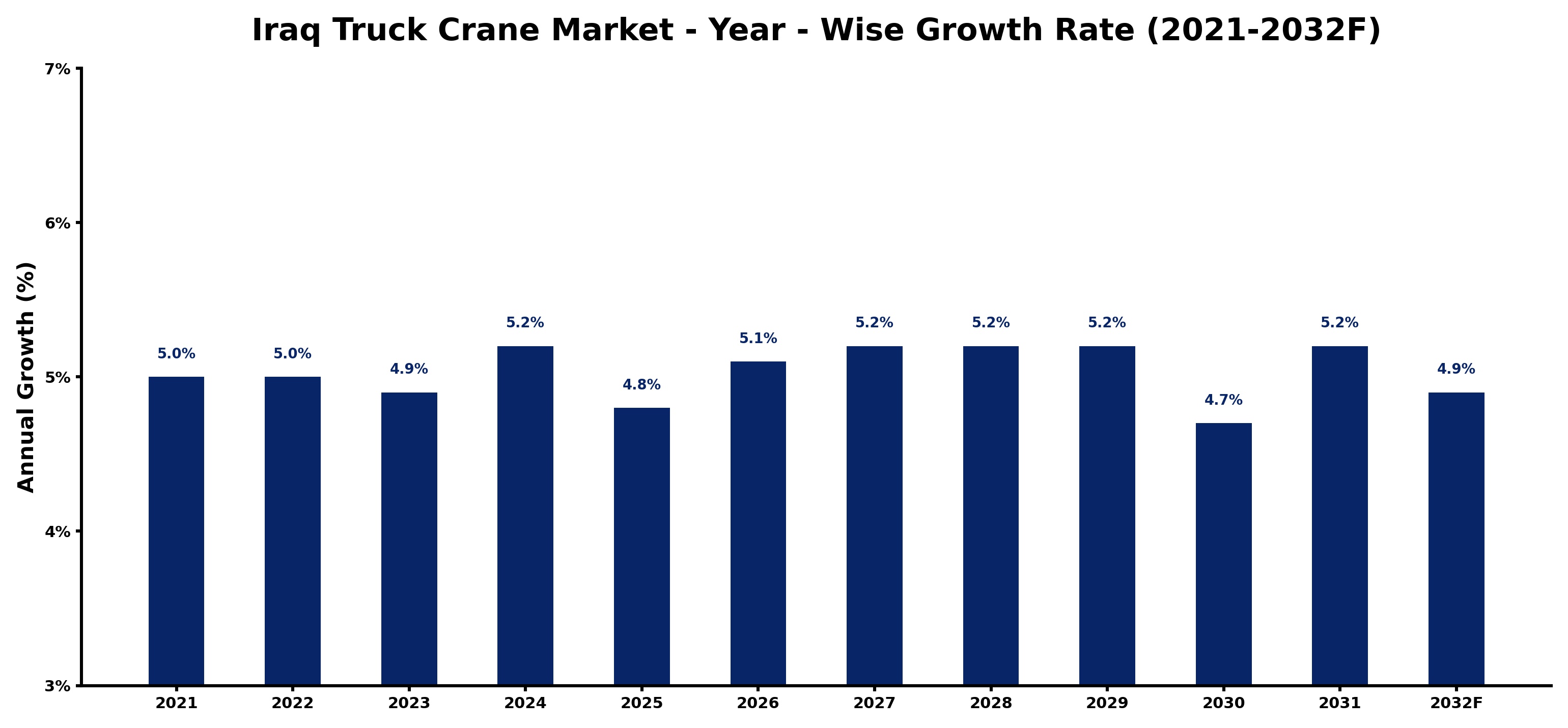 Iraq Truck Crane Market Year-wise Growth Rate and Key Drivers