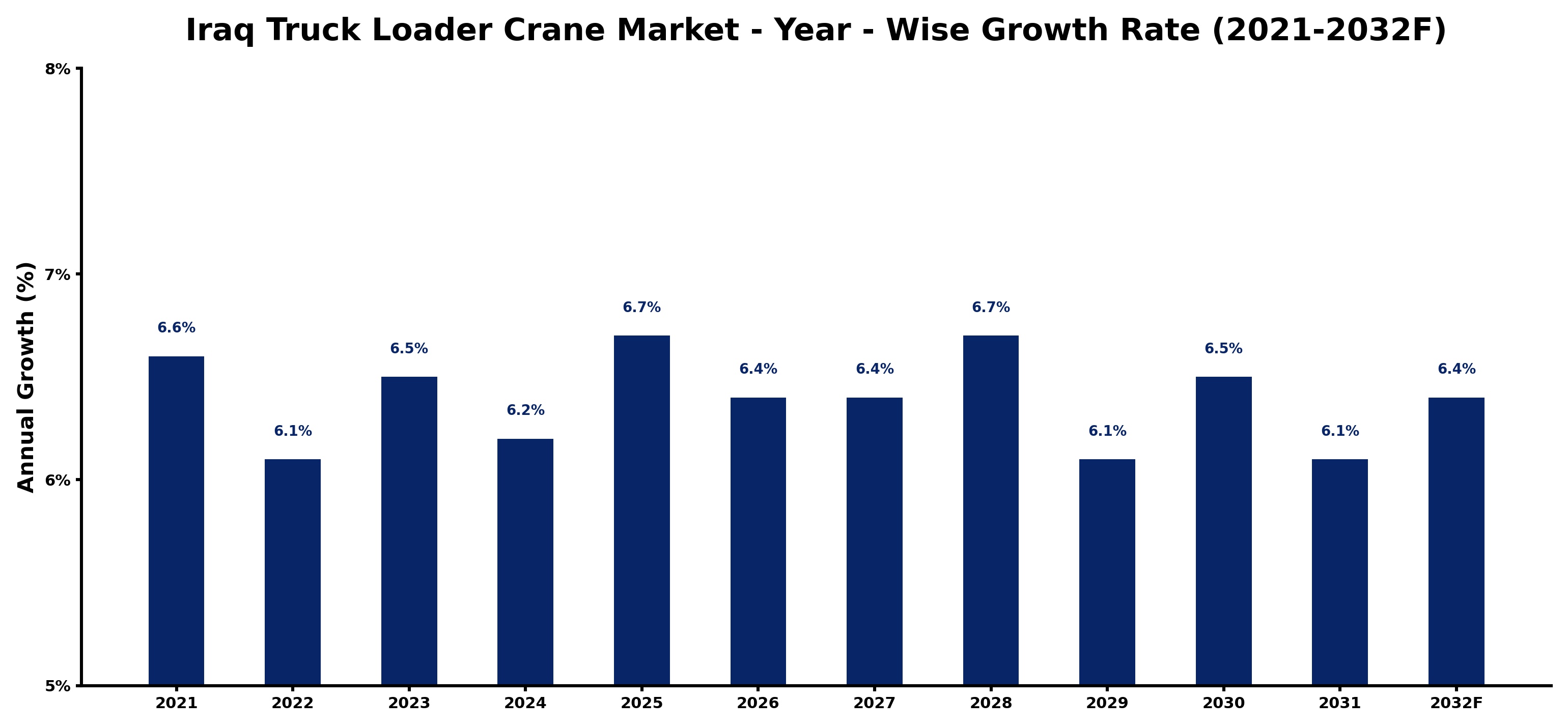 Iraq Truck Loader Crane Market Year-wise Growth Rate and Key Drivers