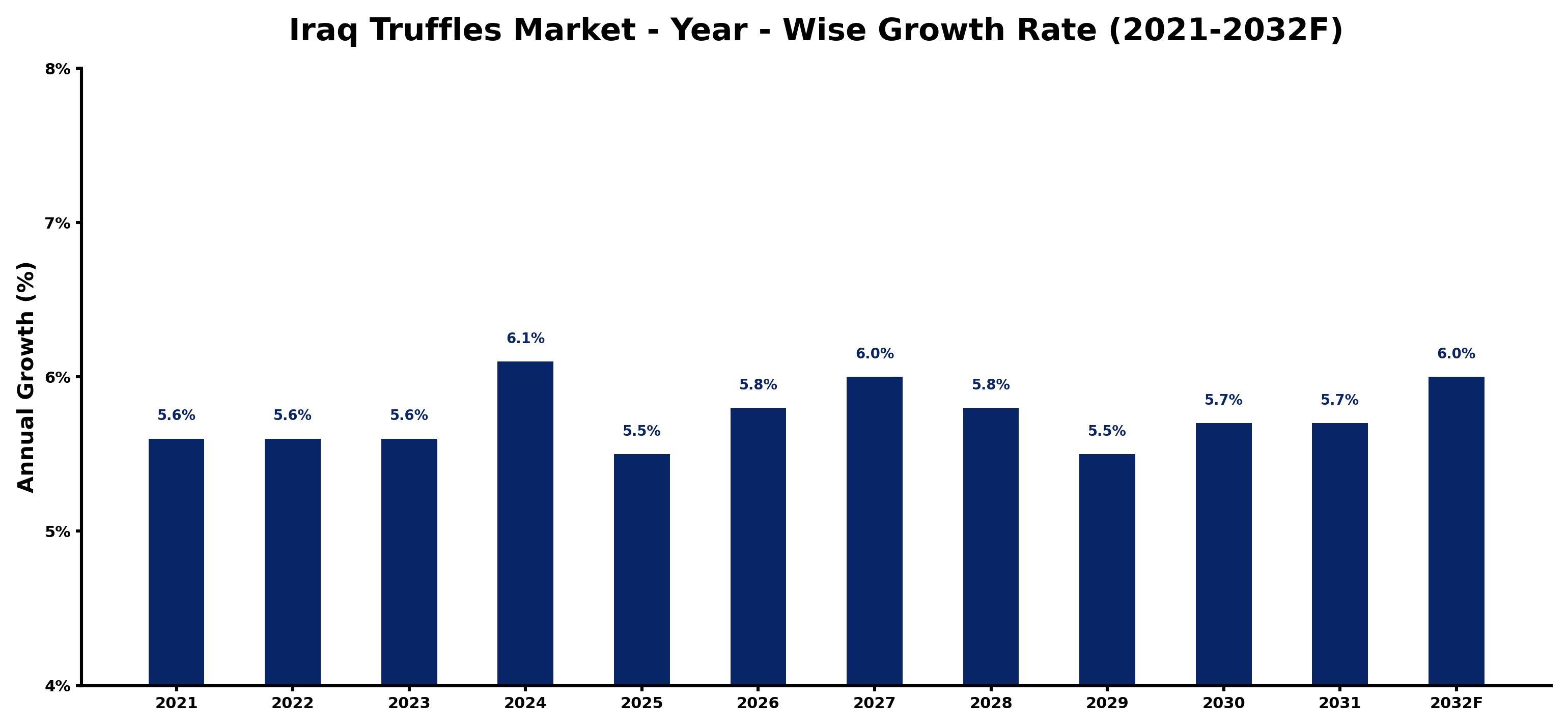 Iraq Truffles Market Year-wise Growth Rate and Key Drivers
