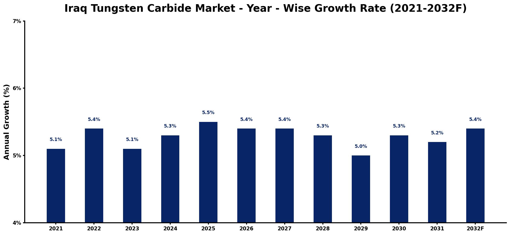 Iraq Tungsten Carbide Market Year-wise Growth Rate and Key Drivers