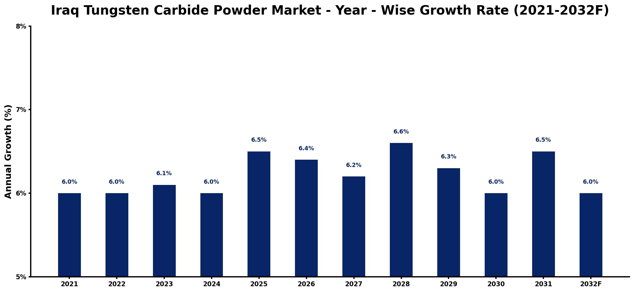 Iraq Tungsten Carbide Powder Market Year-wise Growth Rate and Key Drivers