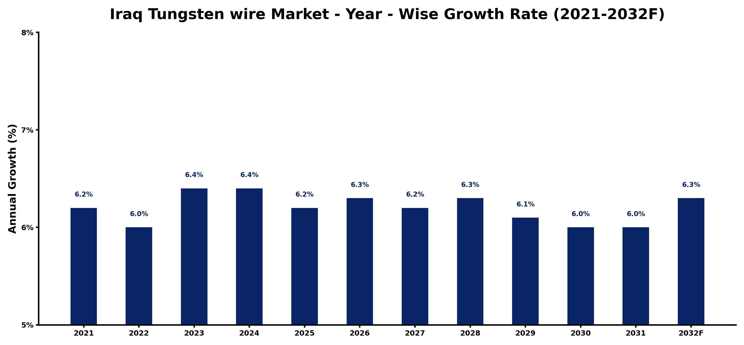 Iraq Tungsten wire Market Year-wise Growth Rate and Key Drivers