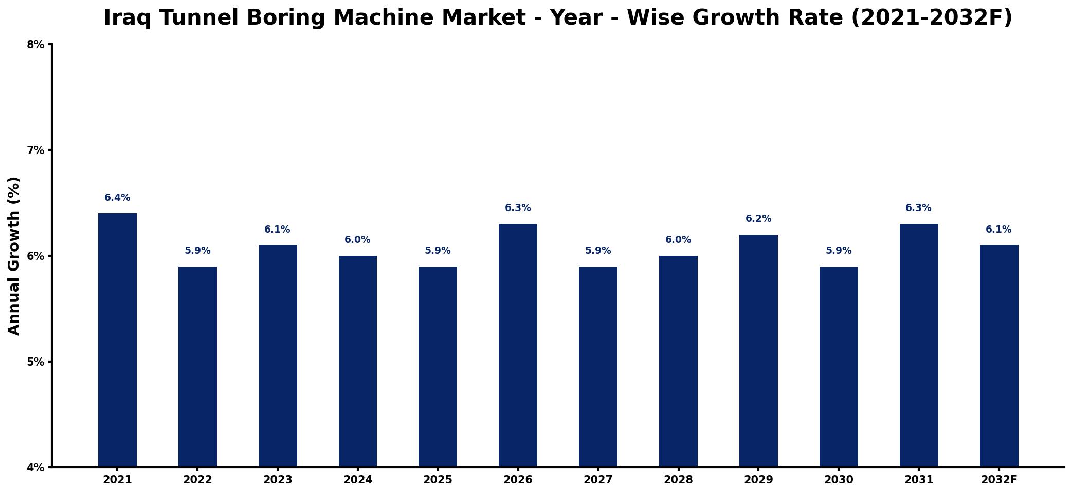 Iraq Tunnel Boring Machine Market Year-wise Growth Rate and Key Drivers