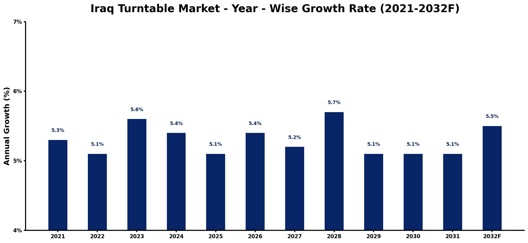 Iraq Turntable Market Year-wise Growth Rate and Key Drivers