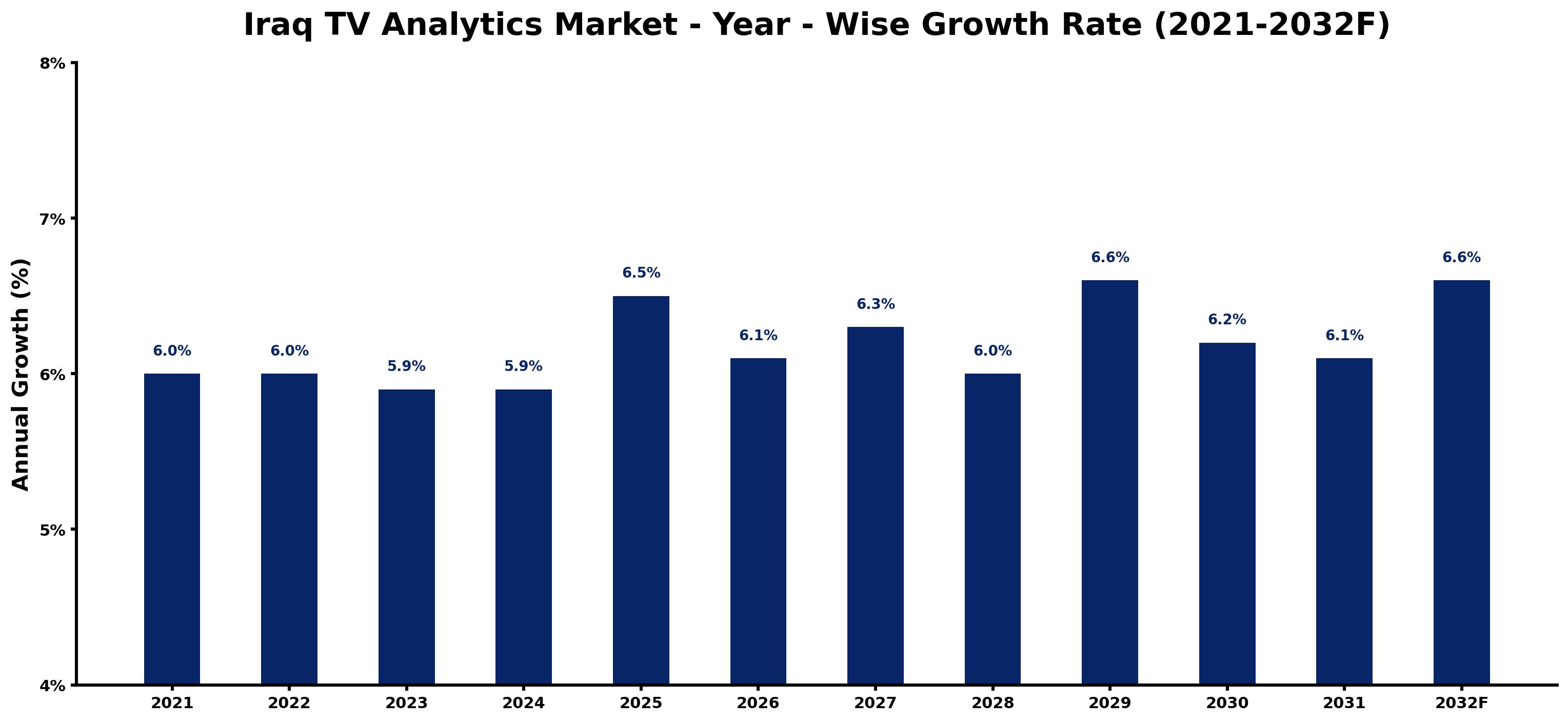 Iraq TV Analytics Market Year-wise Growth Rate and Key Drivers