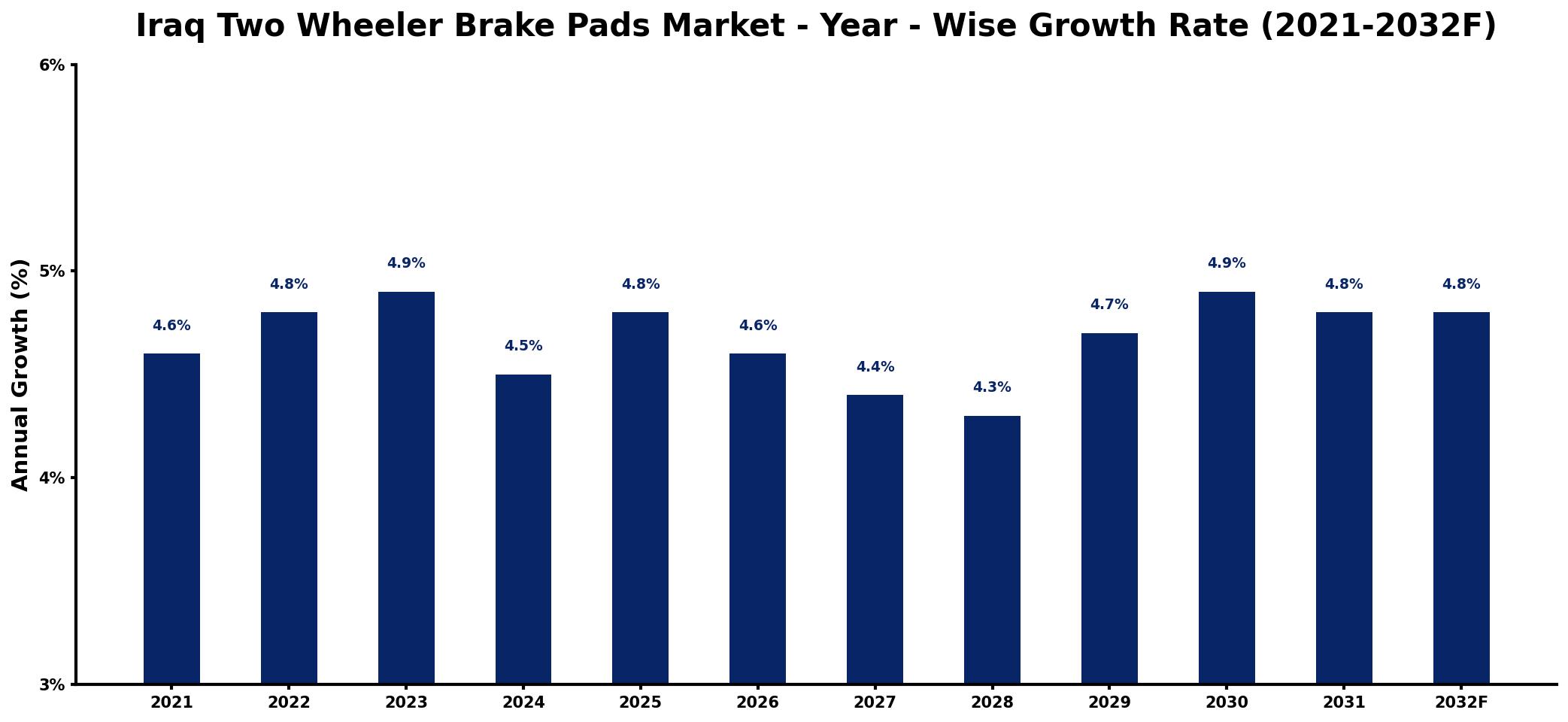 Iraq Two Wheeler Brake Pads Market Year-wise Growth Rate and Key Drivers