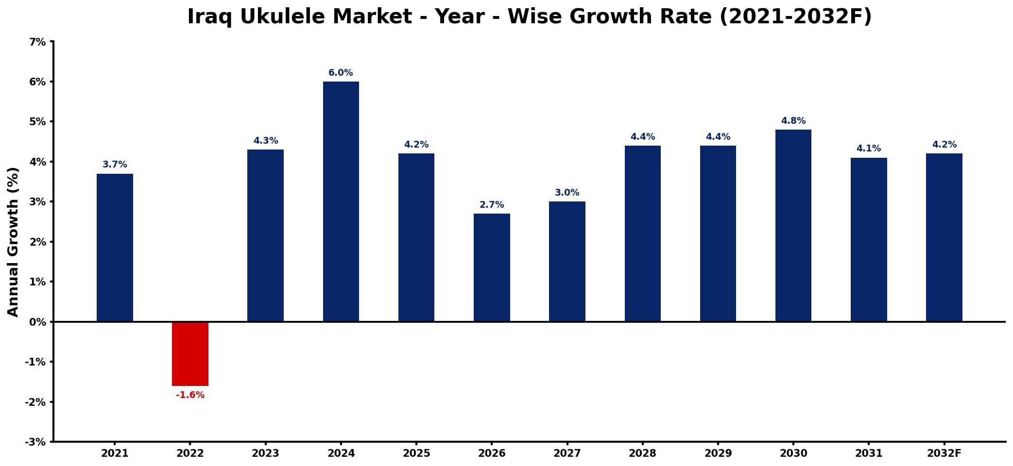 Iraq Ukulele Market Year-wise Growth Rate and Key Drivers