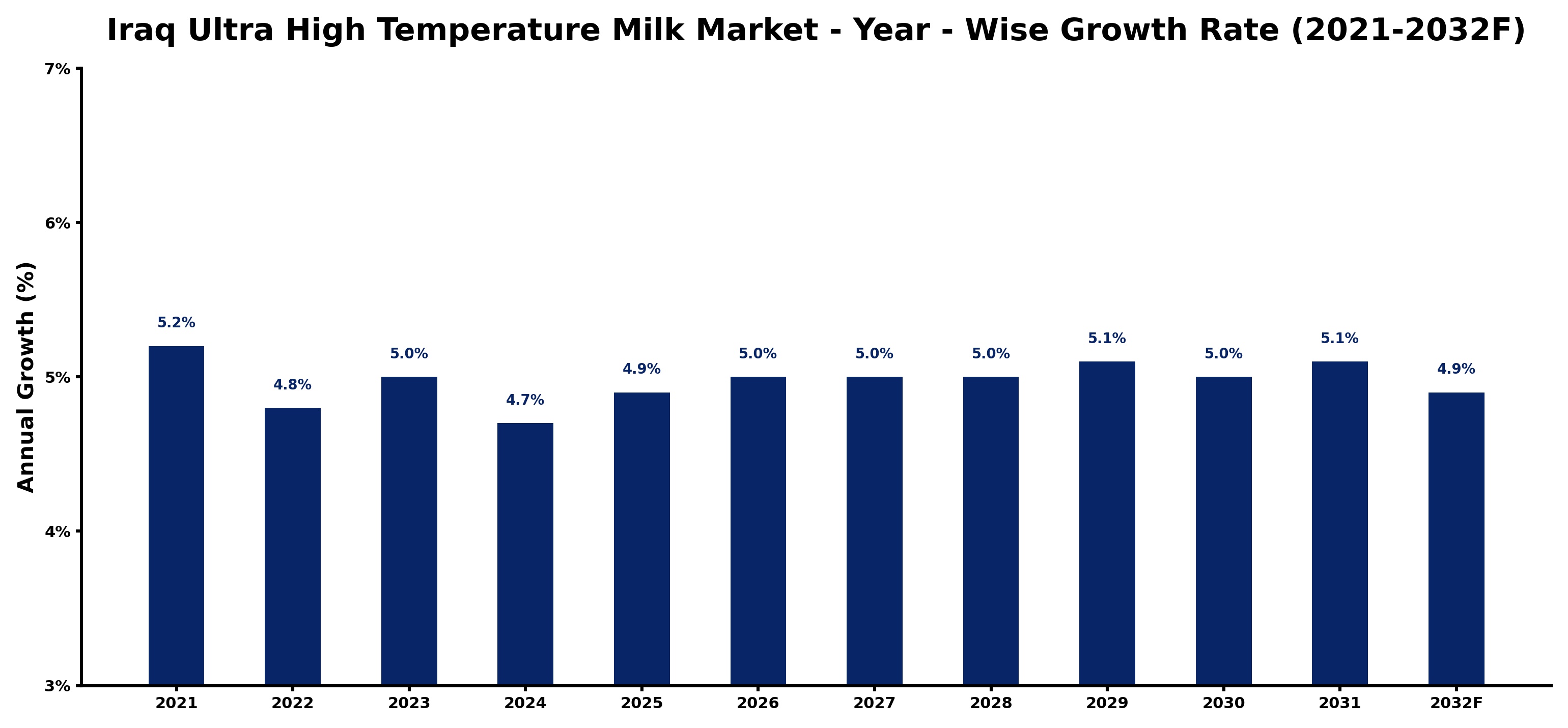 Iraq Ultra High Temperature Milk Market Year-wise Growth Rate and Key Drivers