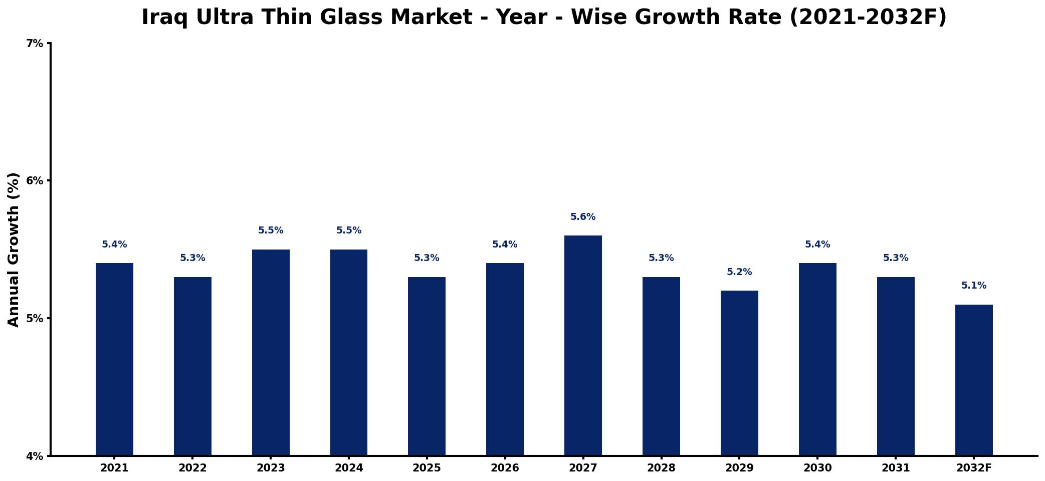 Iraq Ultra Thin Glass Market Year-wise Growth Rate and Key Drivers