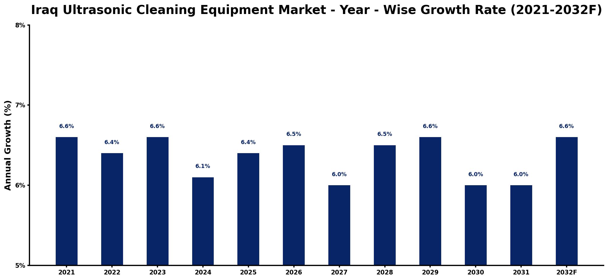 Iraq Ultrasonic Cleaning Equipment Market Year-wise Growth Rate and Key Drivers